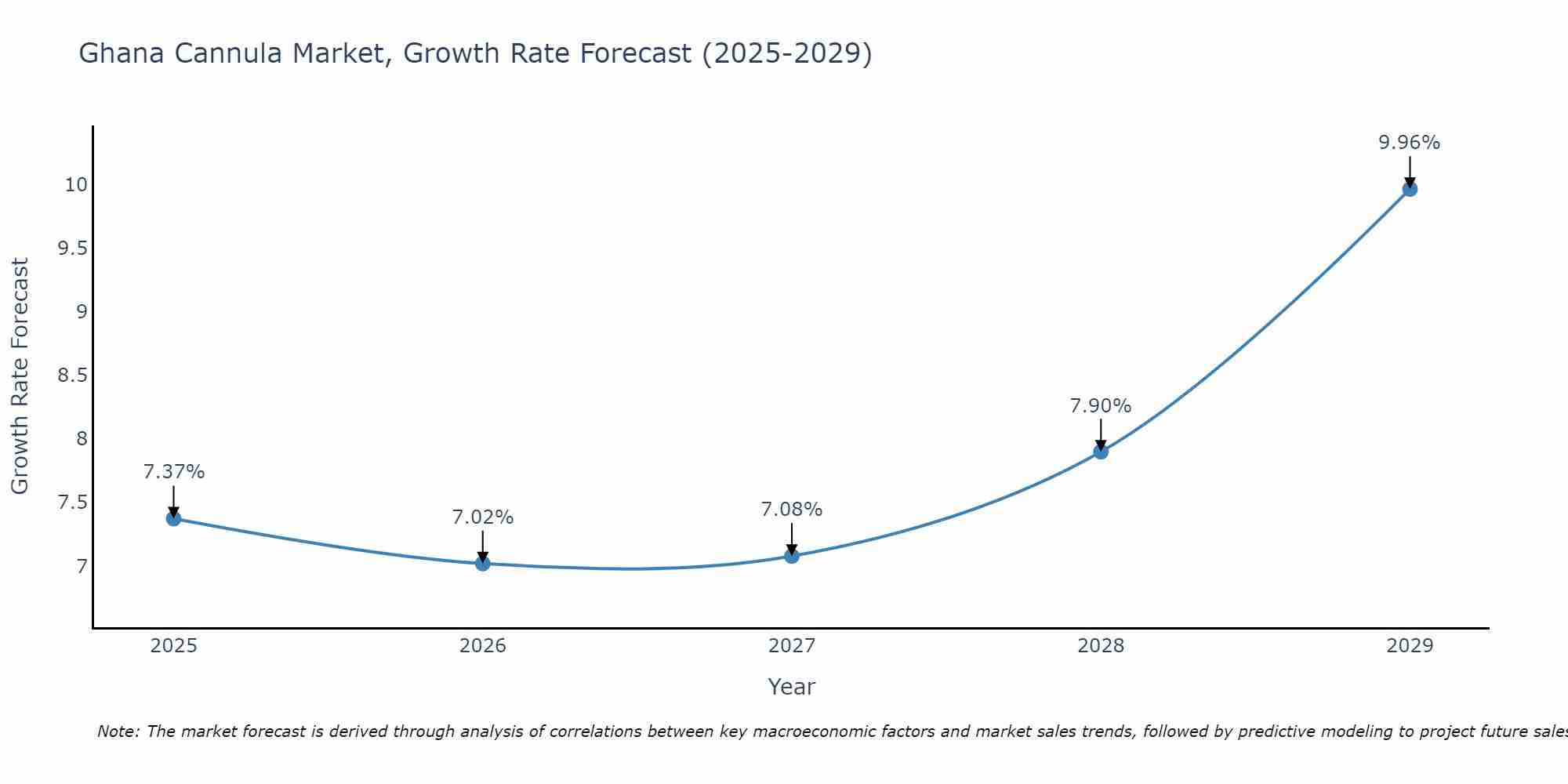 Ghana Cannula Market Growth Rate