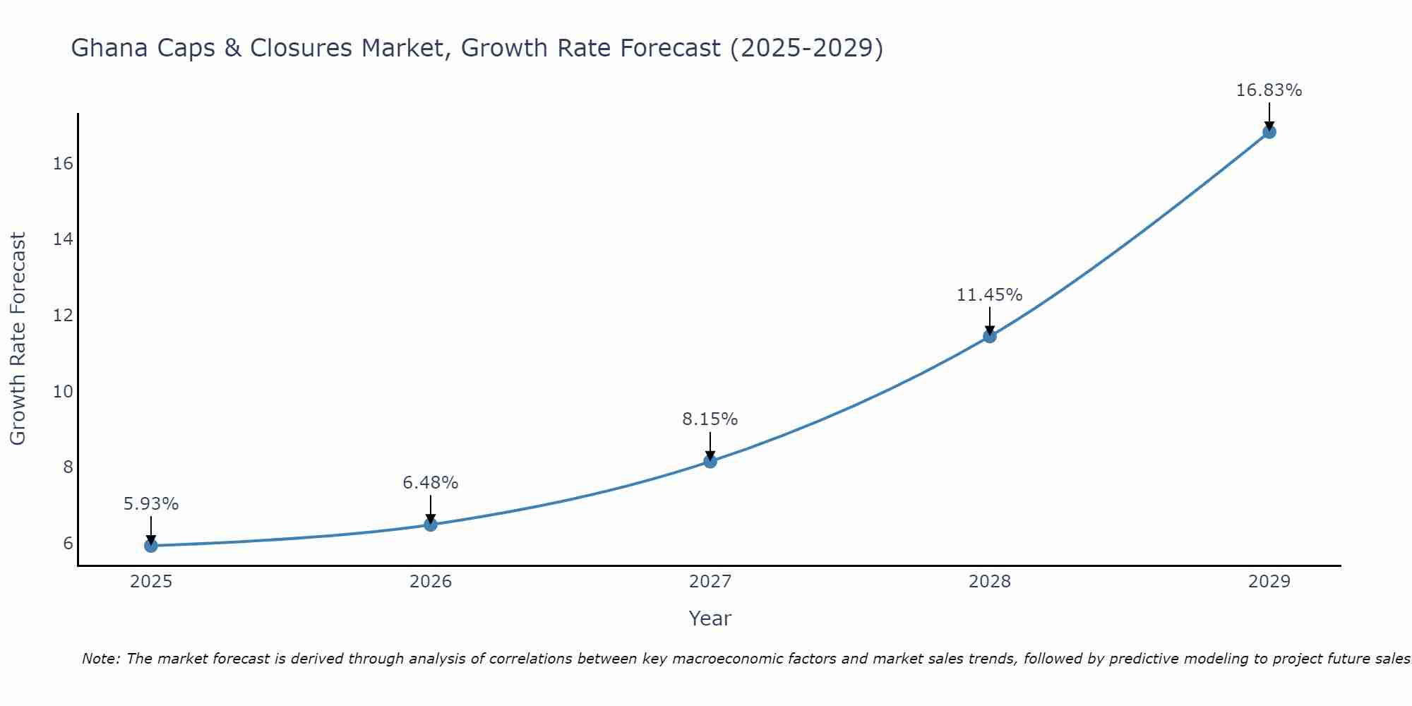 Ghana Caps & Closures Market Growth Rate