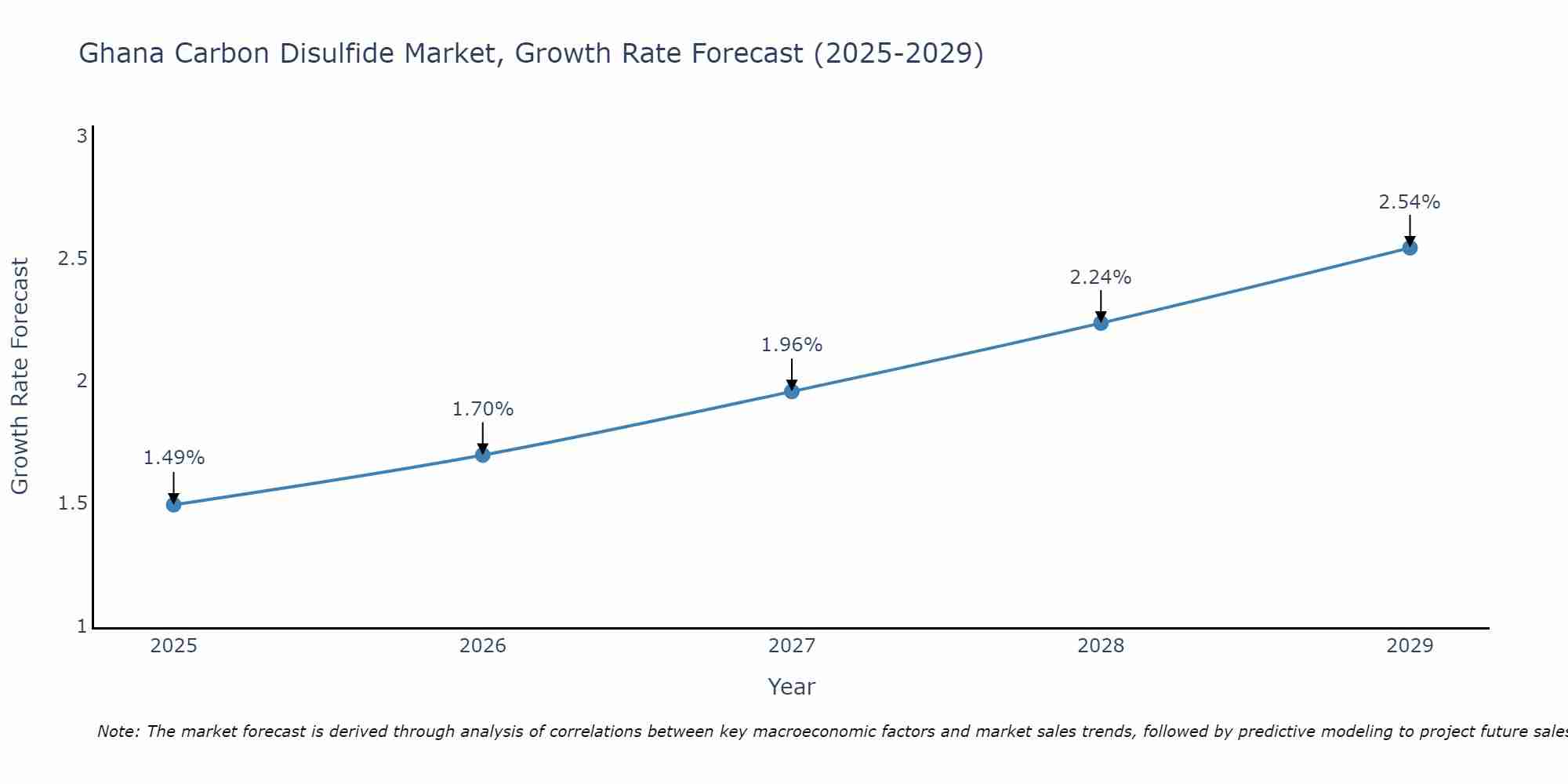 Ghana Carbon Disulfide Market Size Growth Rate