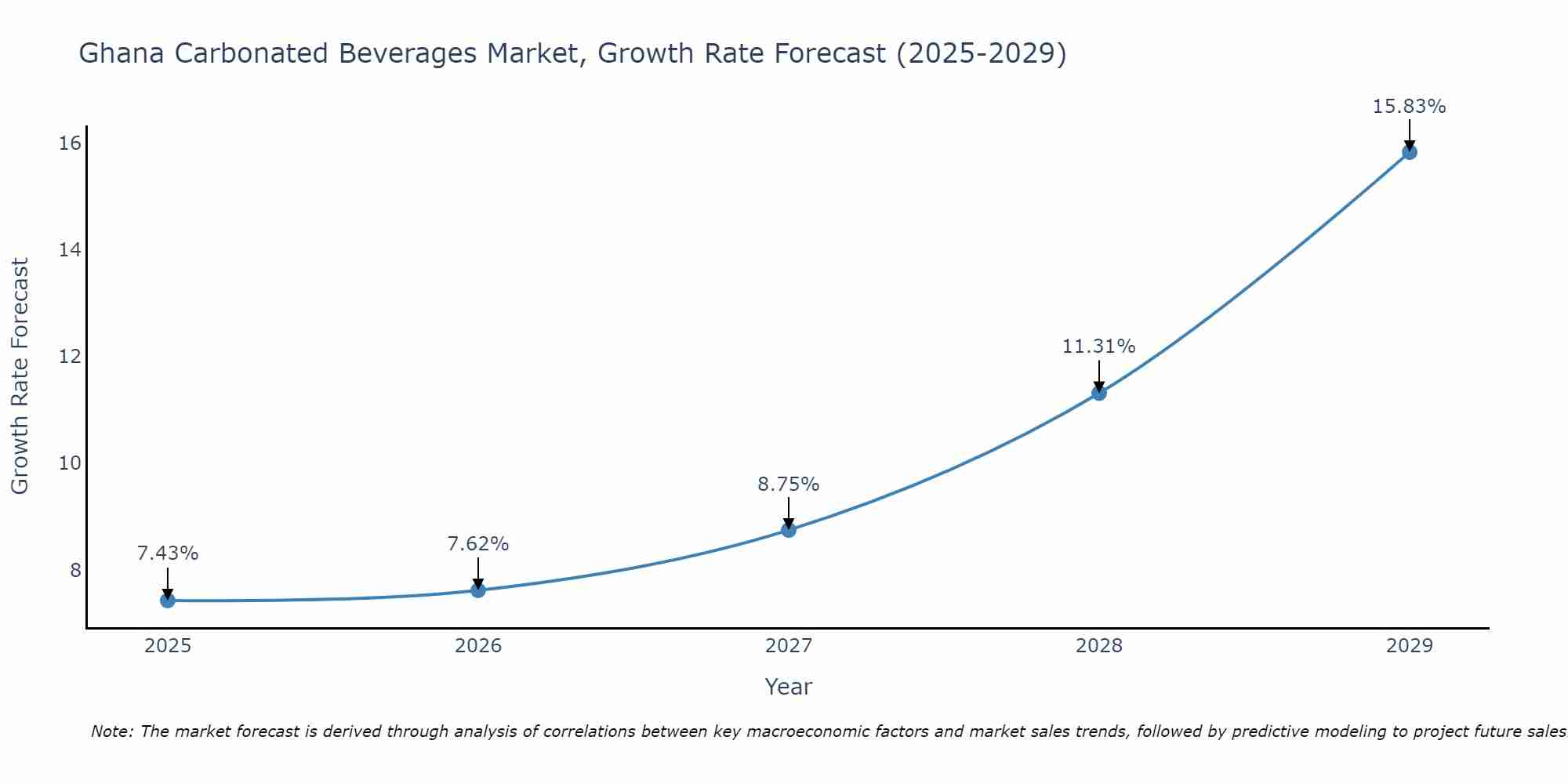Ghana Carbonated Beverages Market Size Growth Rate