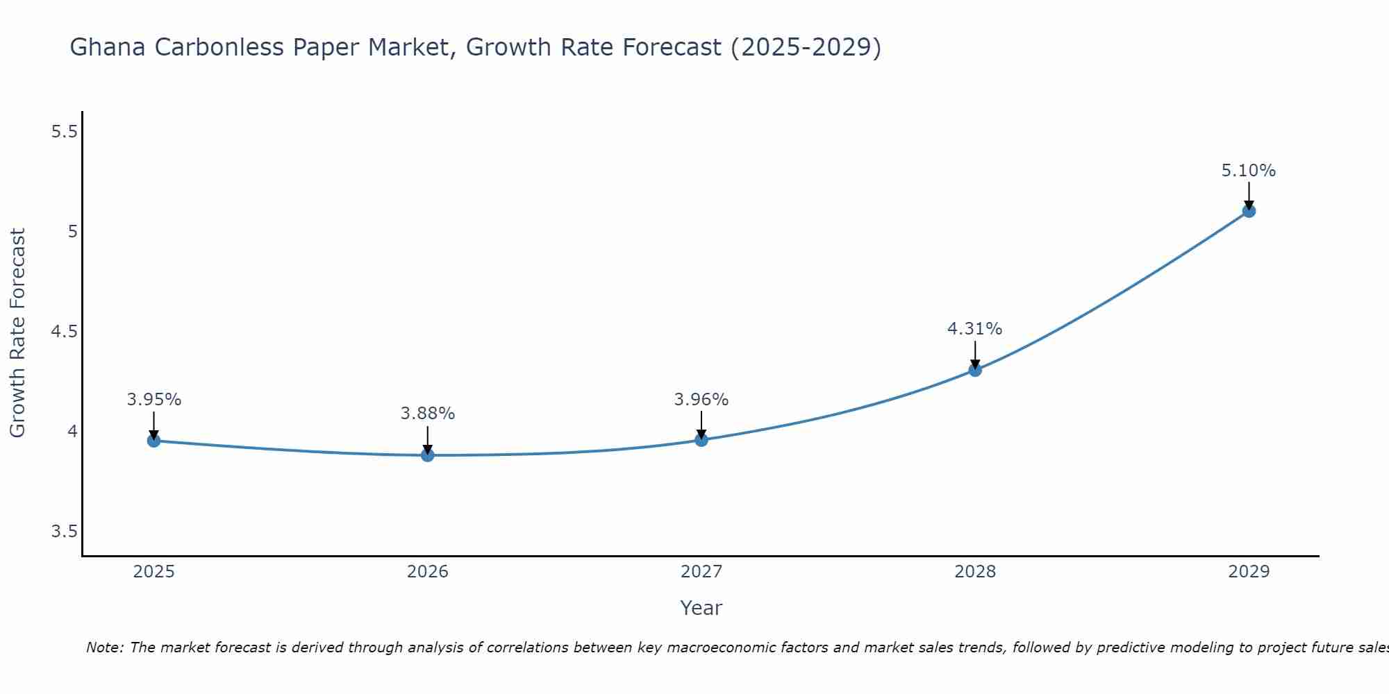Ghana Carbonless Paper Market Growth Rate