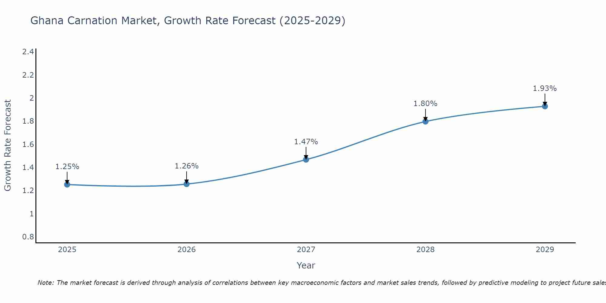 Ghana Carnation Market Growth Rate
