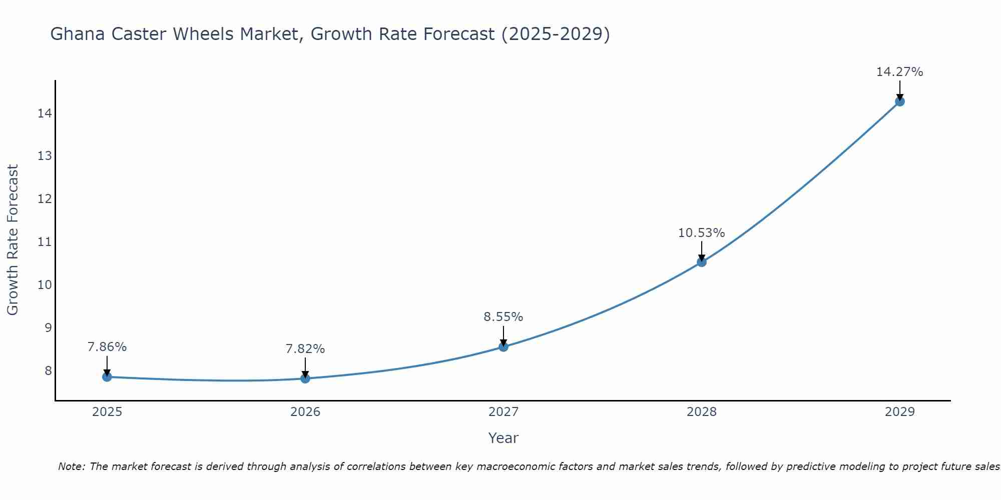 Ghana Caster Wheels Market Size Growth Rate