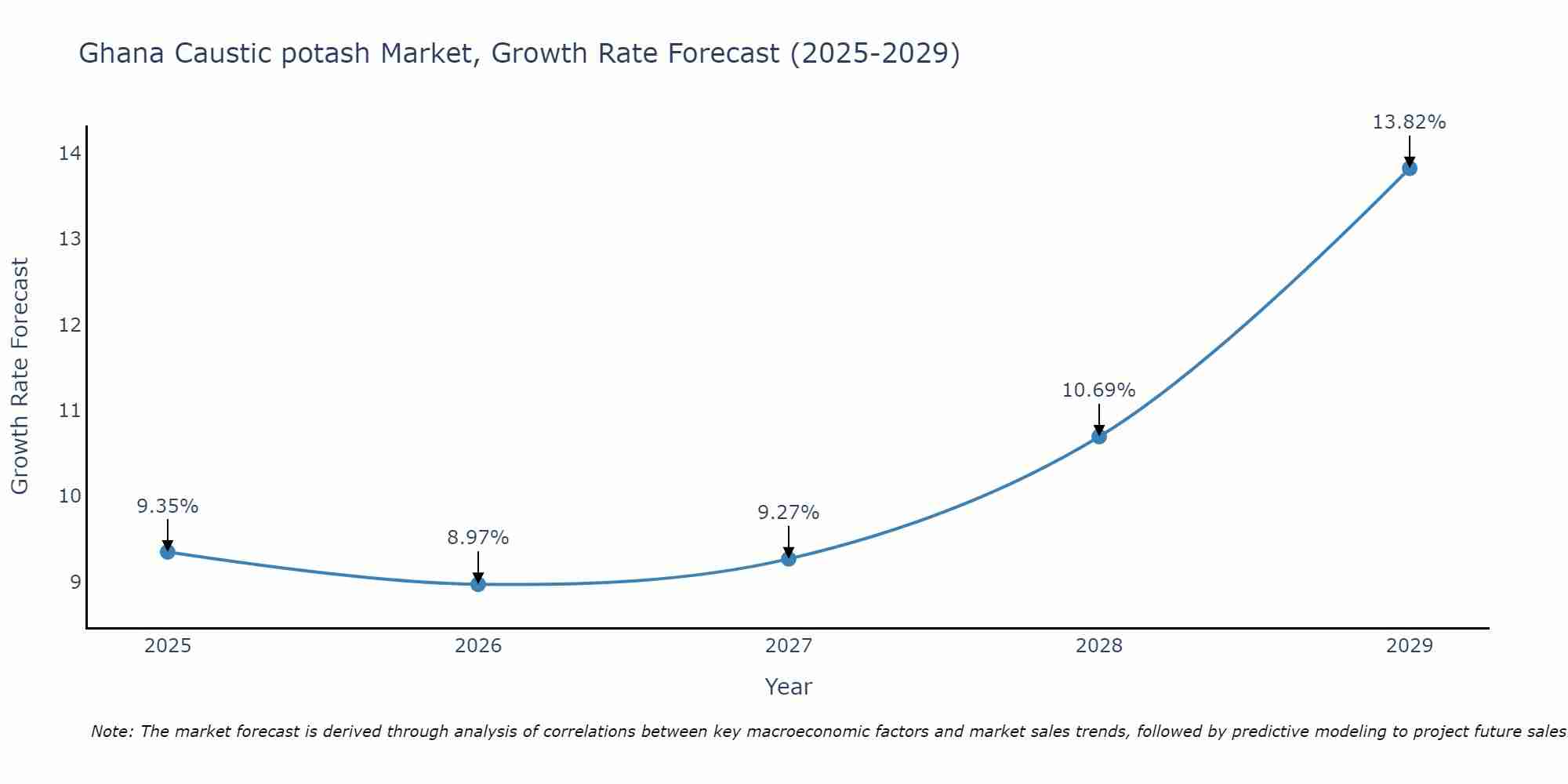 Ghana Caustic potash Market Growth Rate
