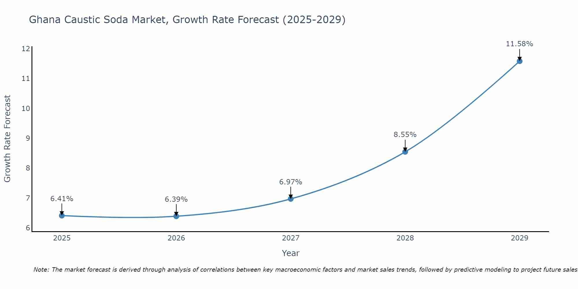 Ghana Caustic Soda Market Size Growth Rate