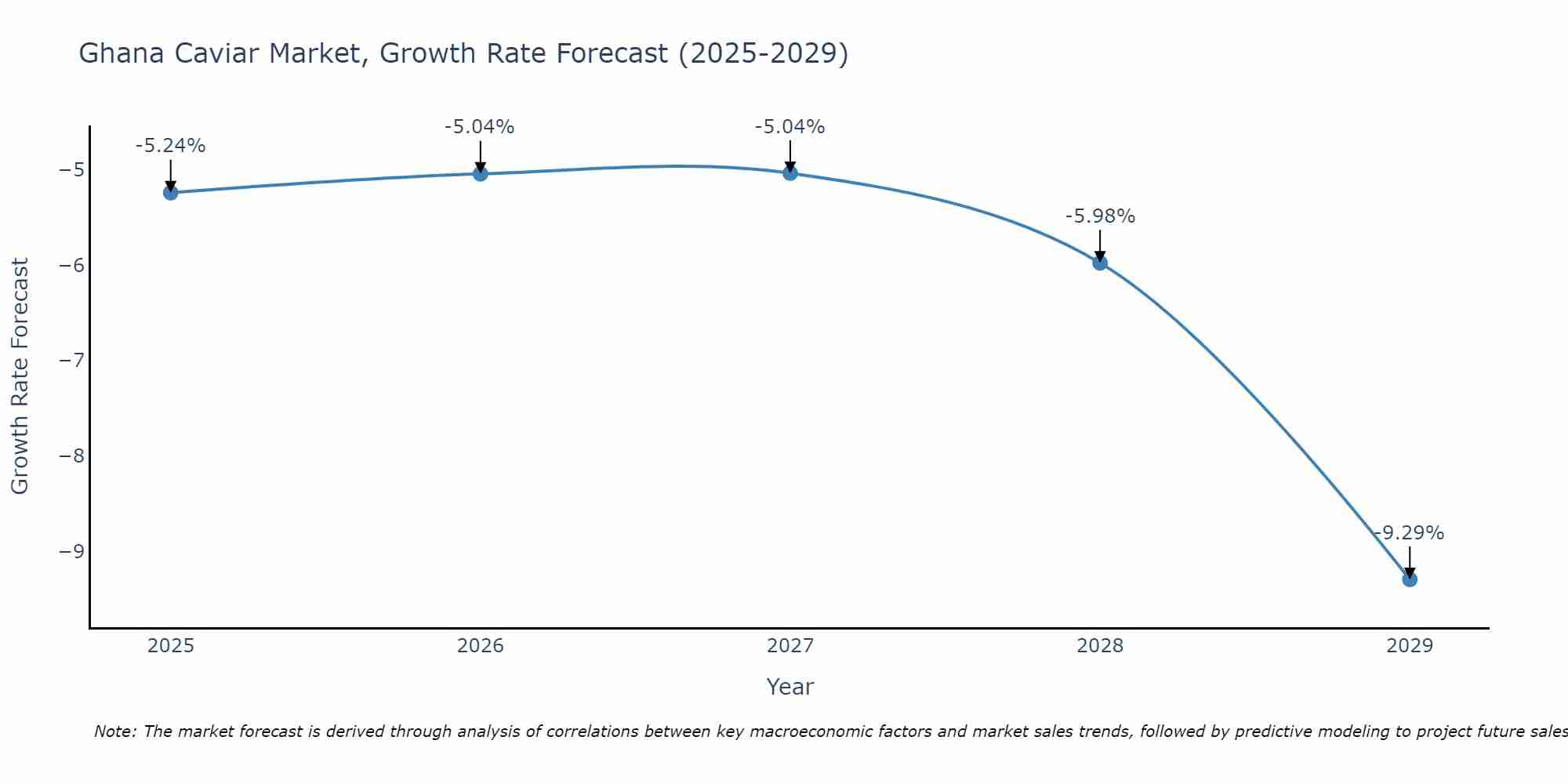 Ghana Caviar Market Growth Rate