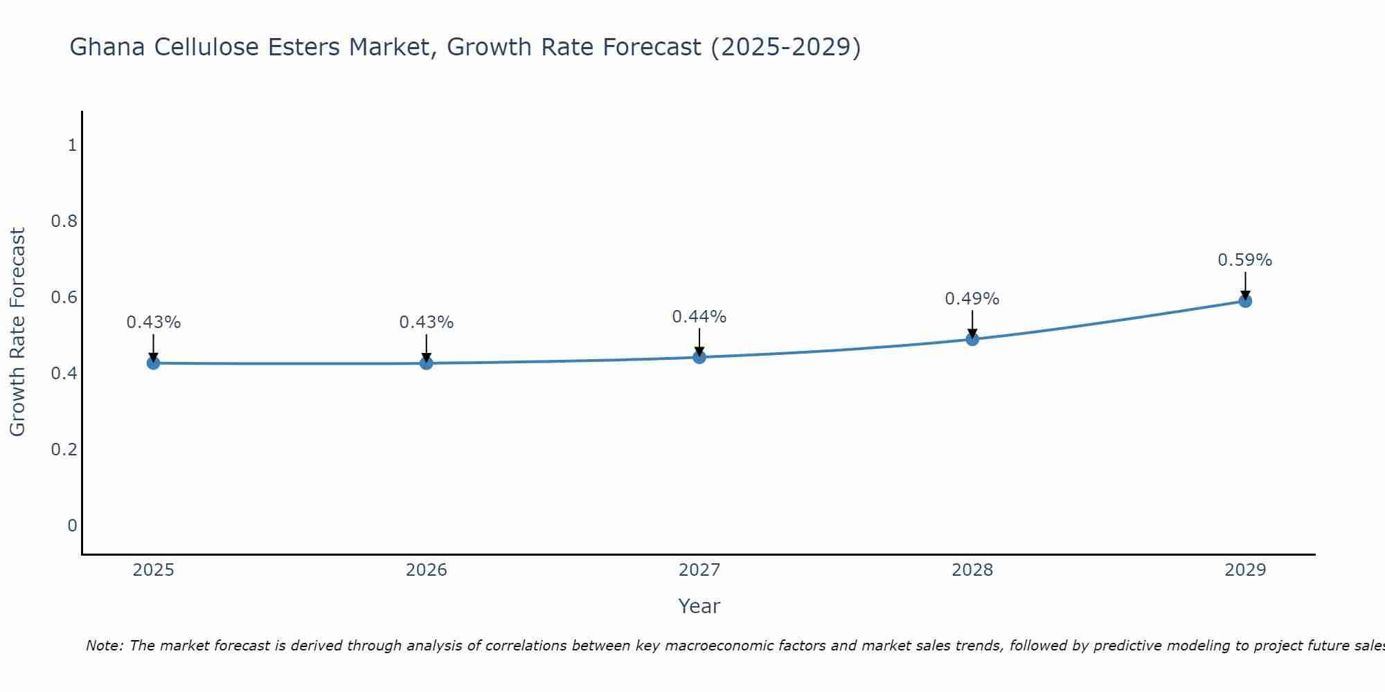 Ghana Cellulose Esters Market Growth Rate