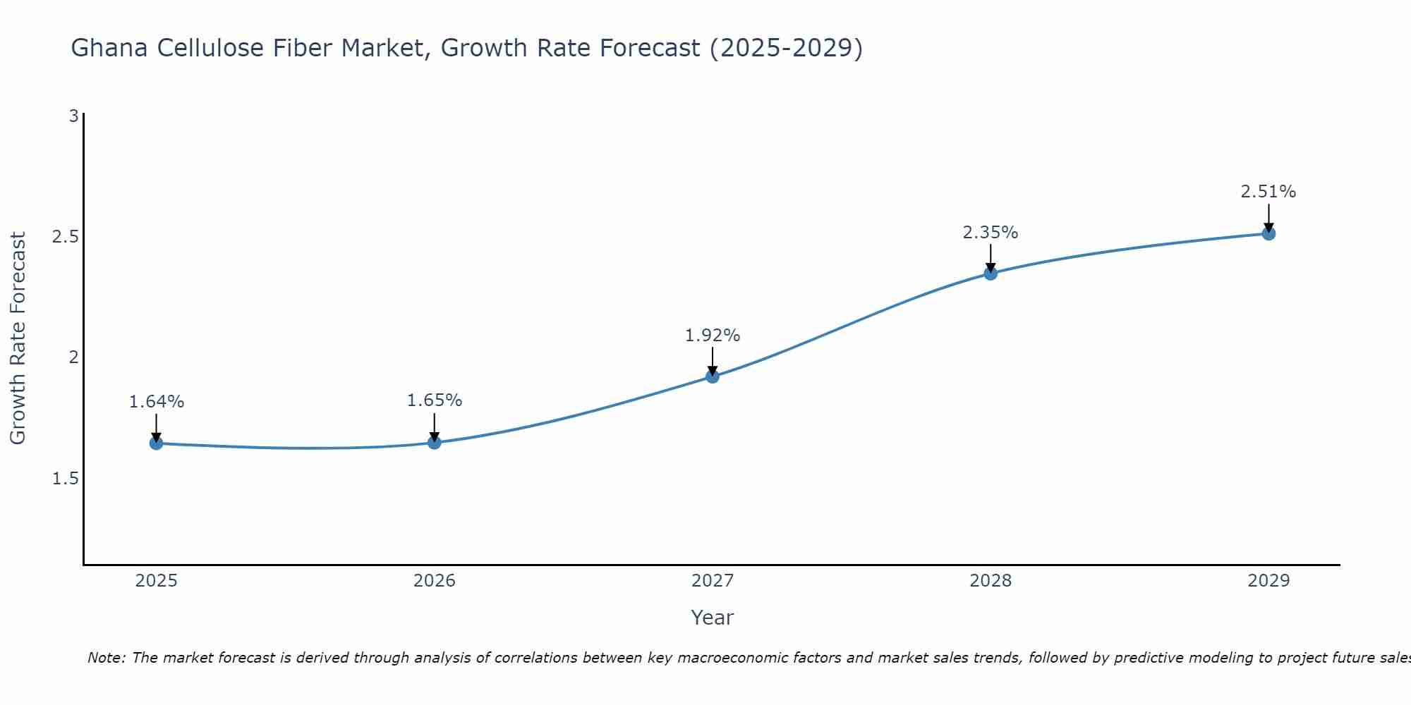 Ghana Cellulose Fiber Market Growth Rate