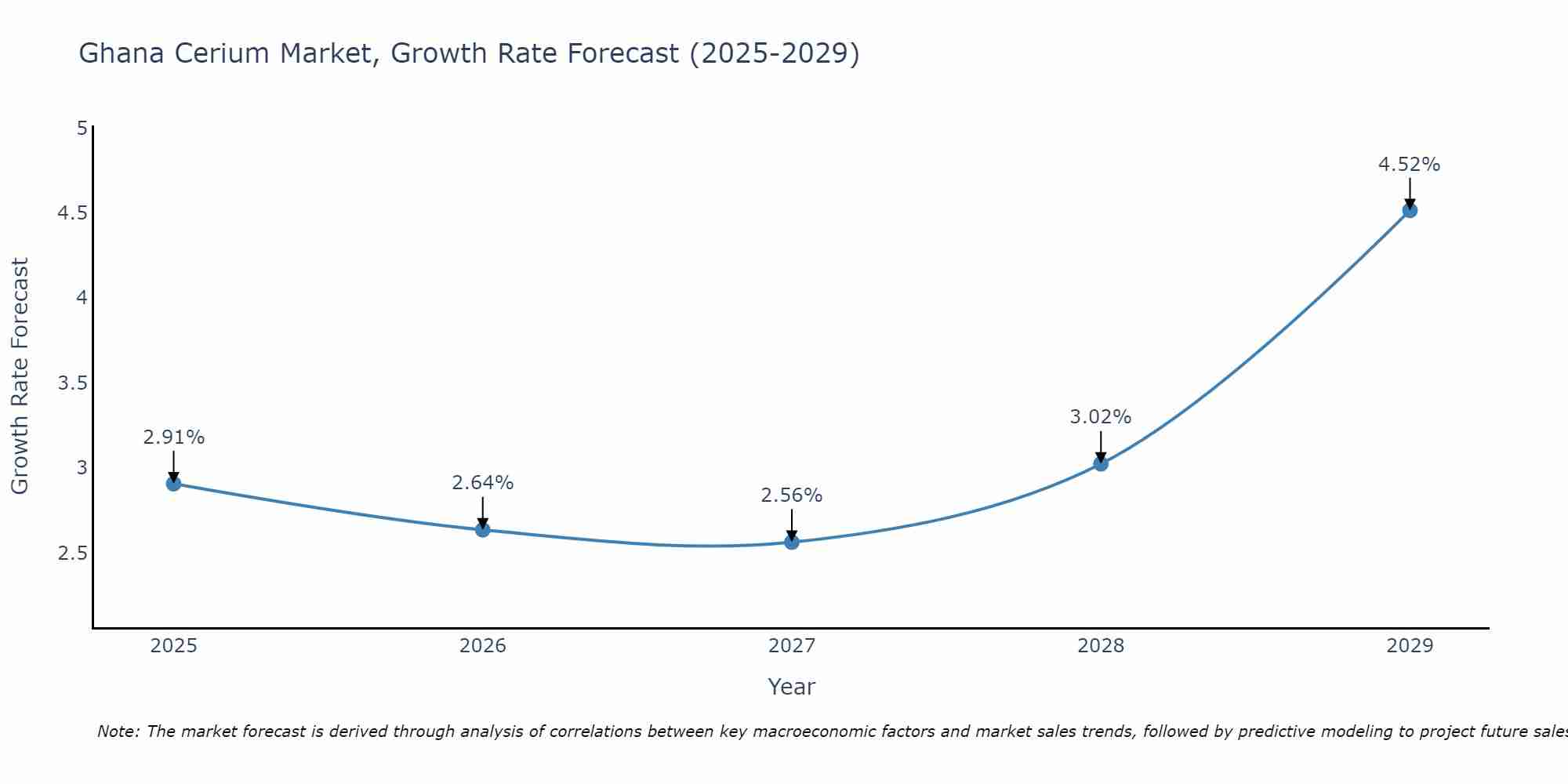 Ghana Cerium Market Growth Rate