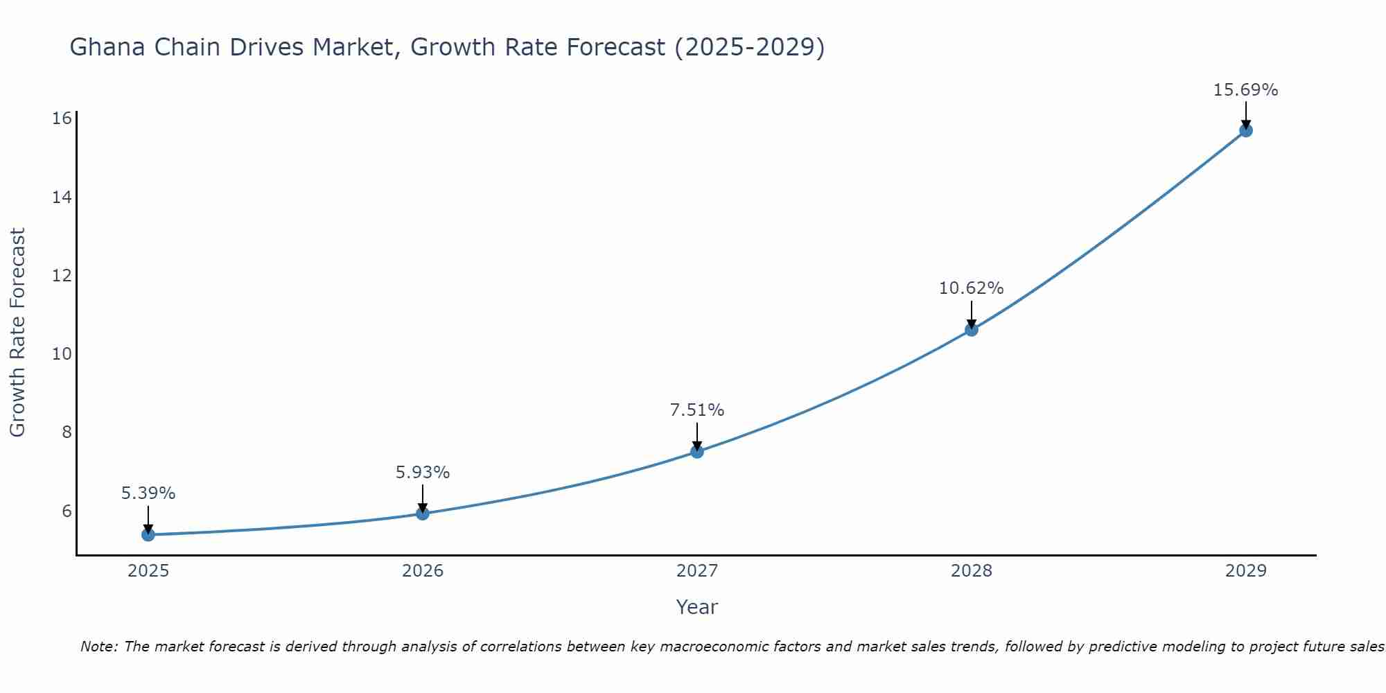 Ghana Chain Drives Market Growth Rate