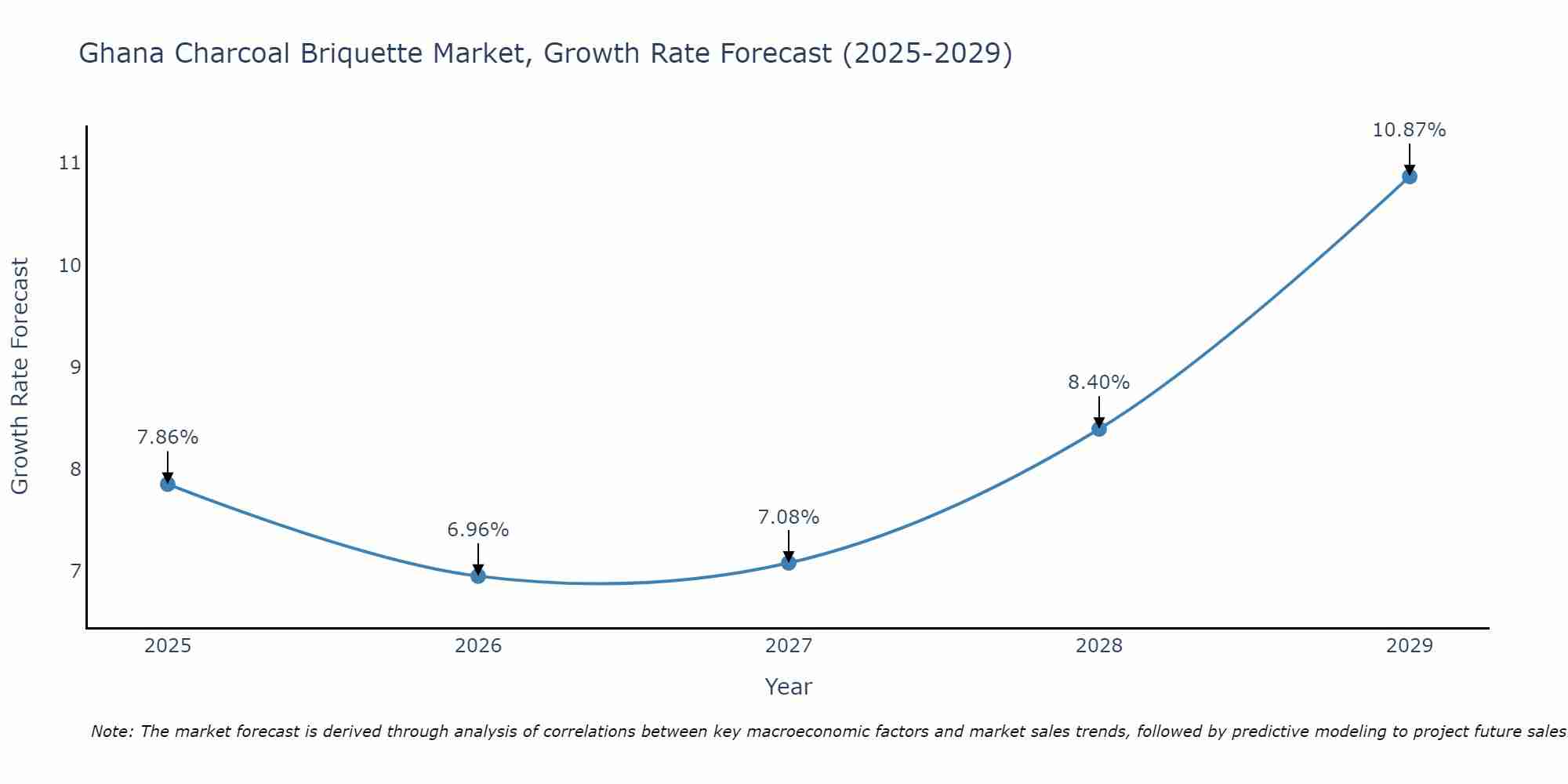 Ghana Charcoal Briquette Market Growth Rate