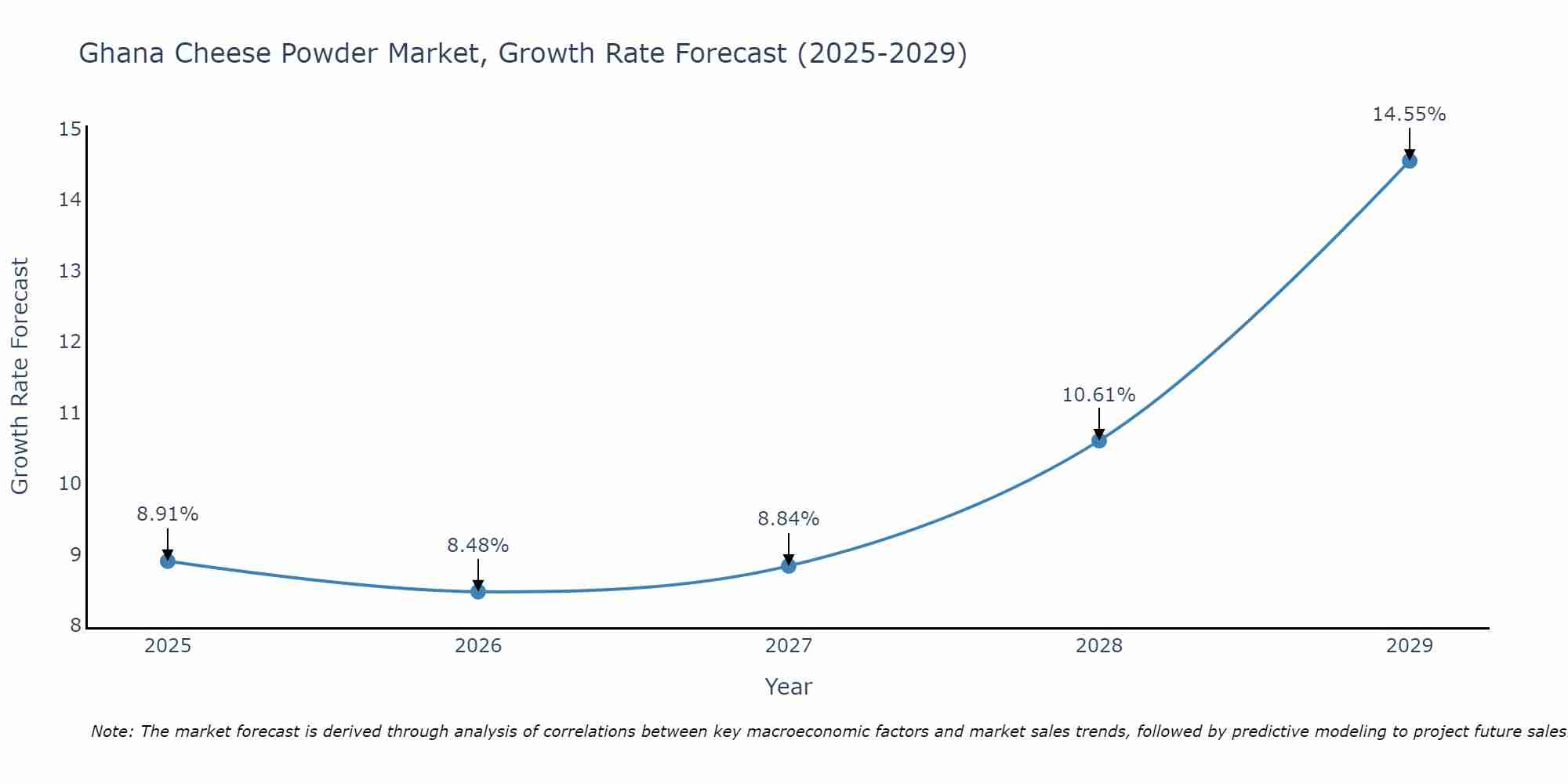 Ghana Cheese Powder Market Growth Rate
