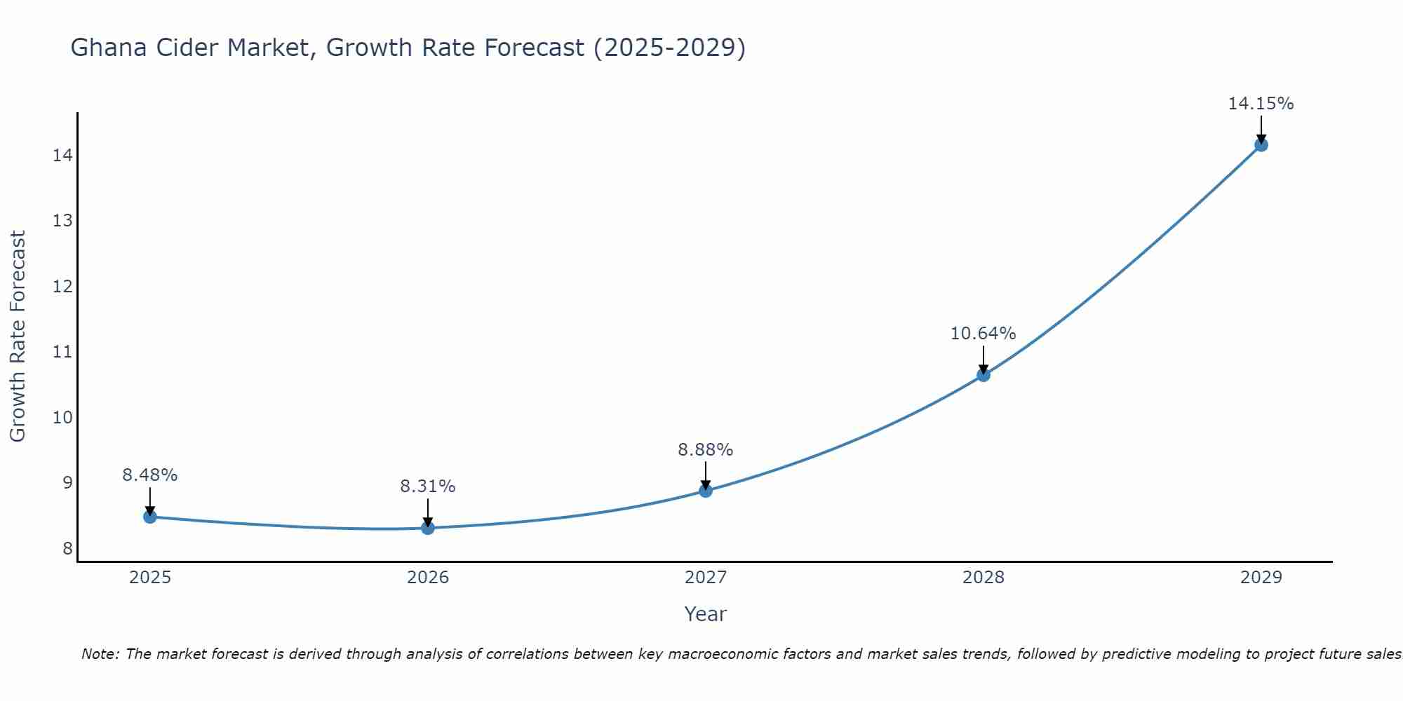 Ghana Cider Market Growth Rate