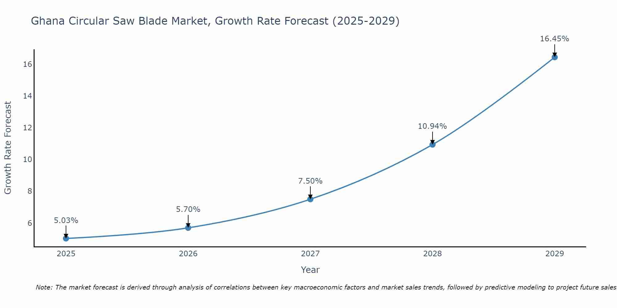 Ghana Circular Saw Blade Market Growth Rate