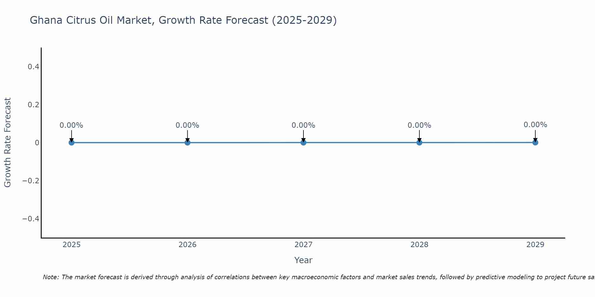 Ghana Citrus Oil Market Growth Rate