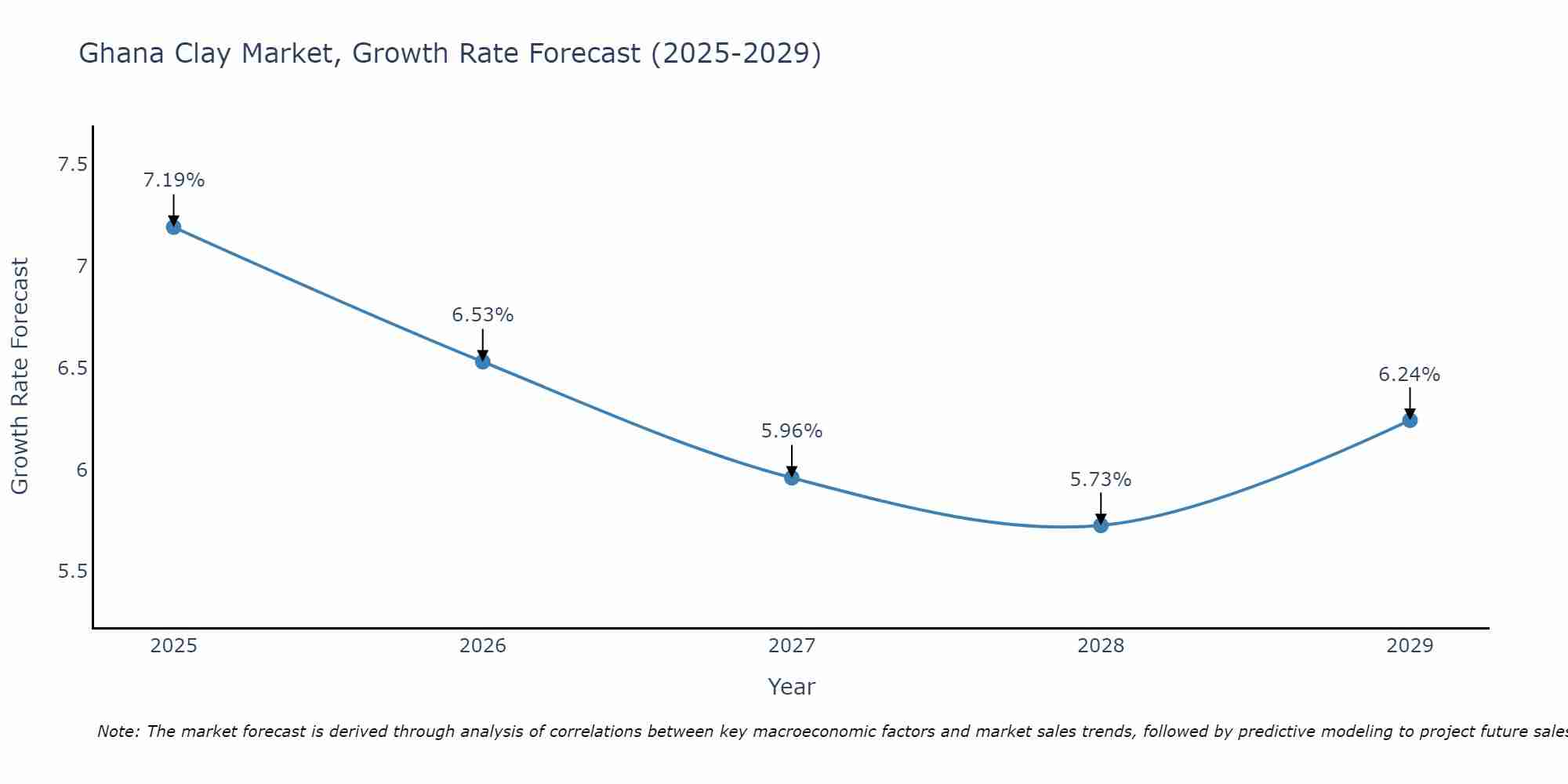 Ghana Clay Market Growth Rate