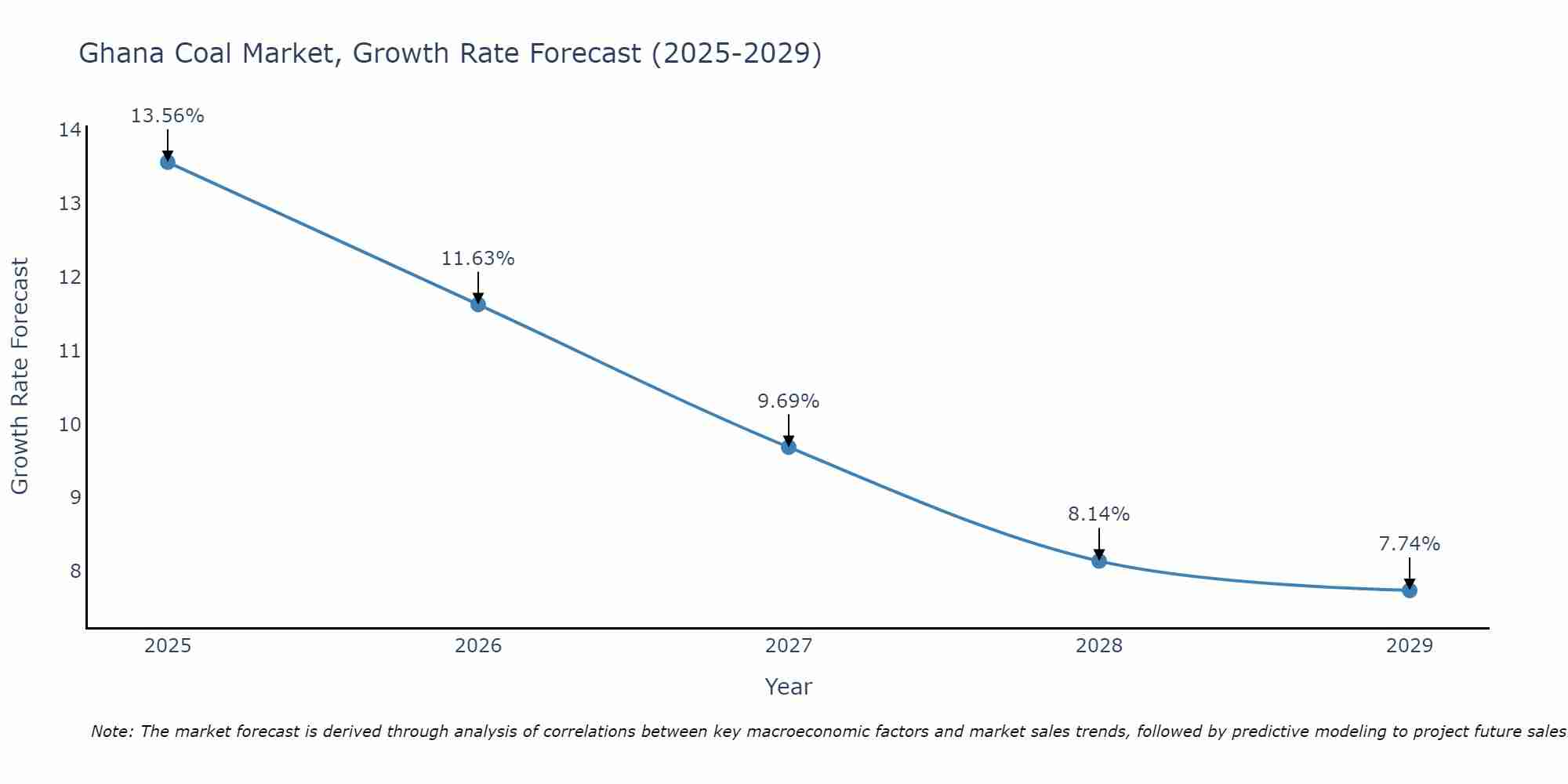 Ghana Coal Market Growth Rate