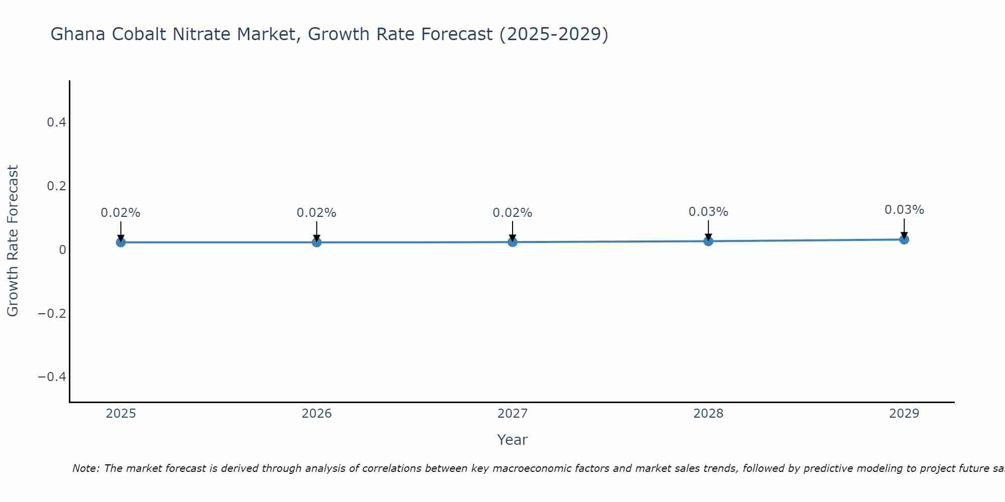 Ghana Cobalt Nitrate Market Growth Rate