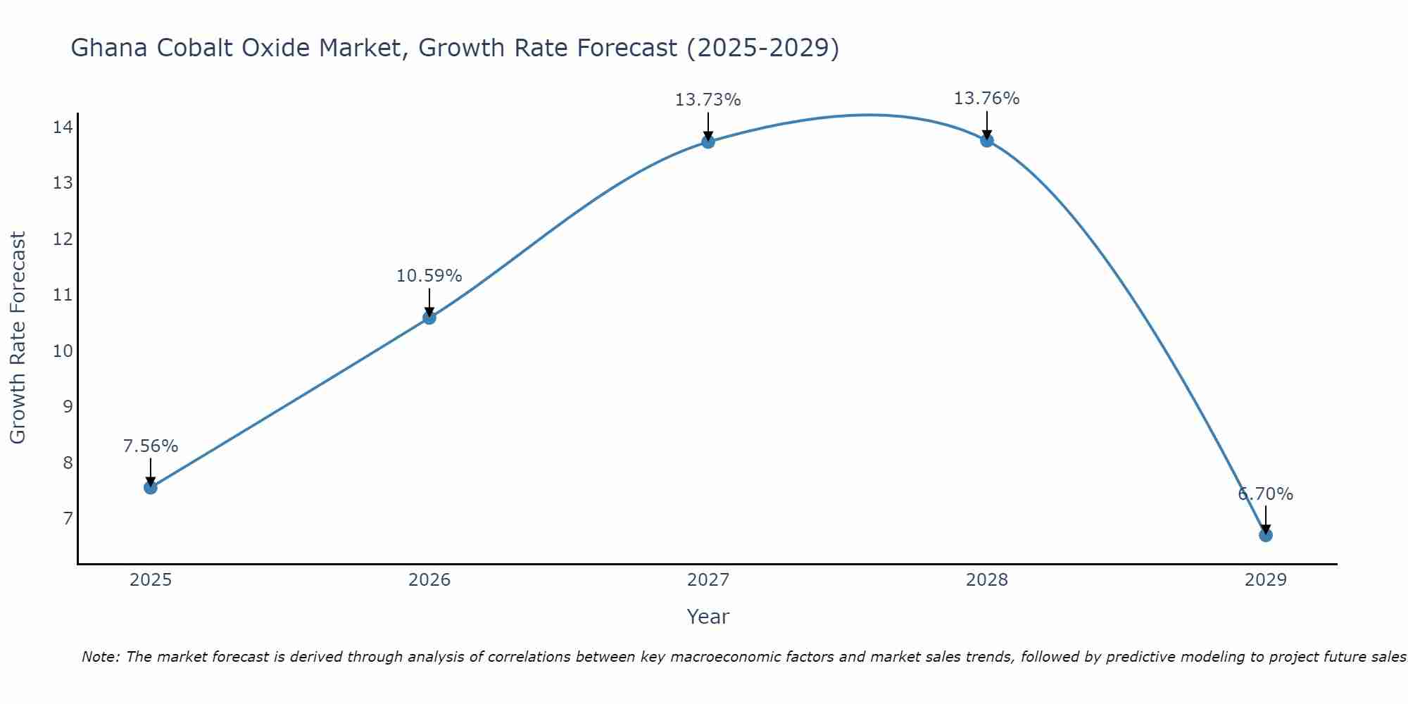 Ghana Cobalt Oxide Market Size Growth Rate