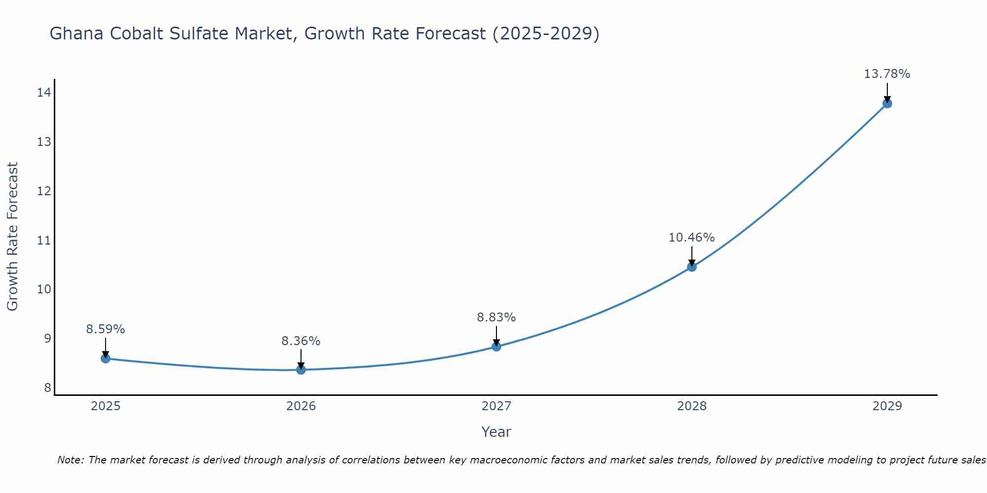 Ghana Cobalt Sulfate Market Growth Rate