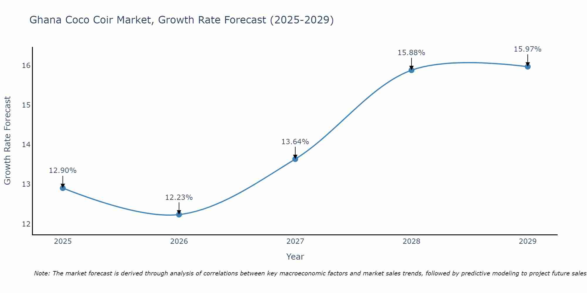 Ghana Coco Coir Market Growth Rate