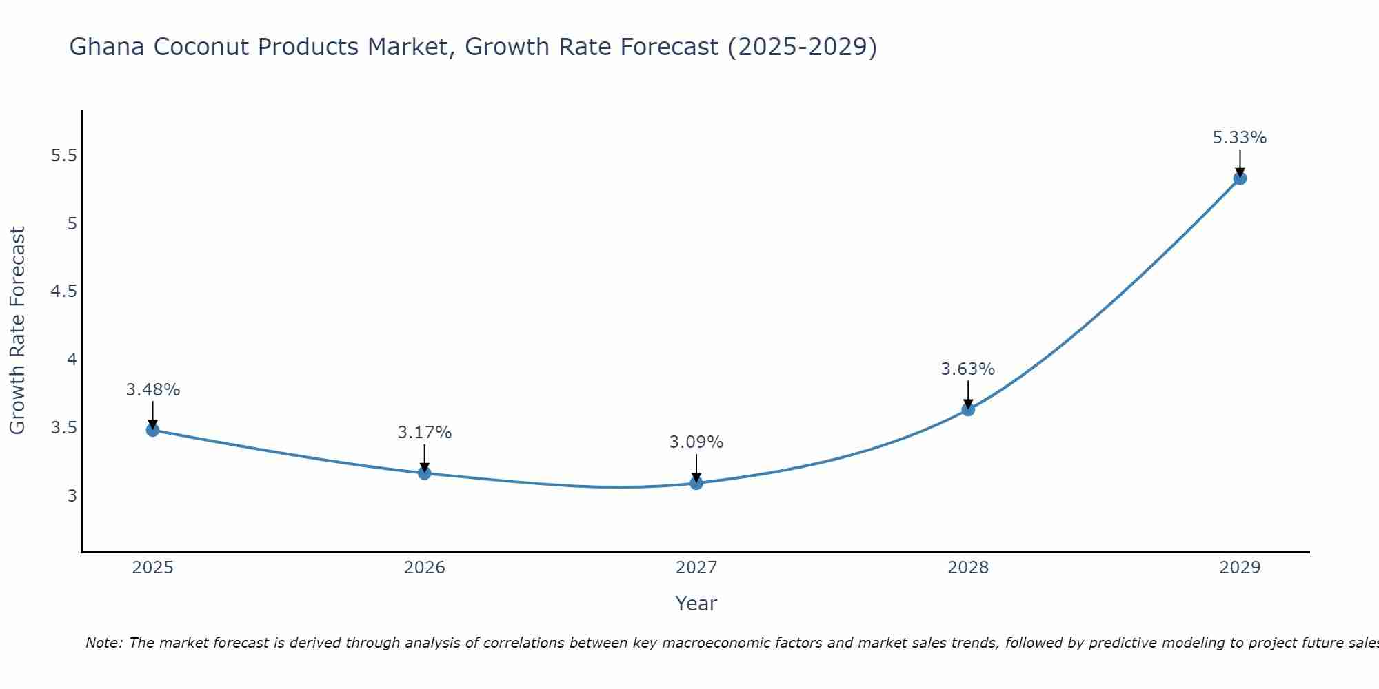 Ghana Coconut Products Market Size Growth Rate