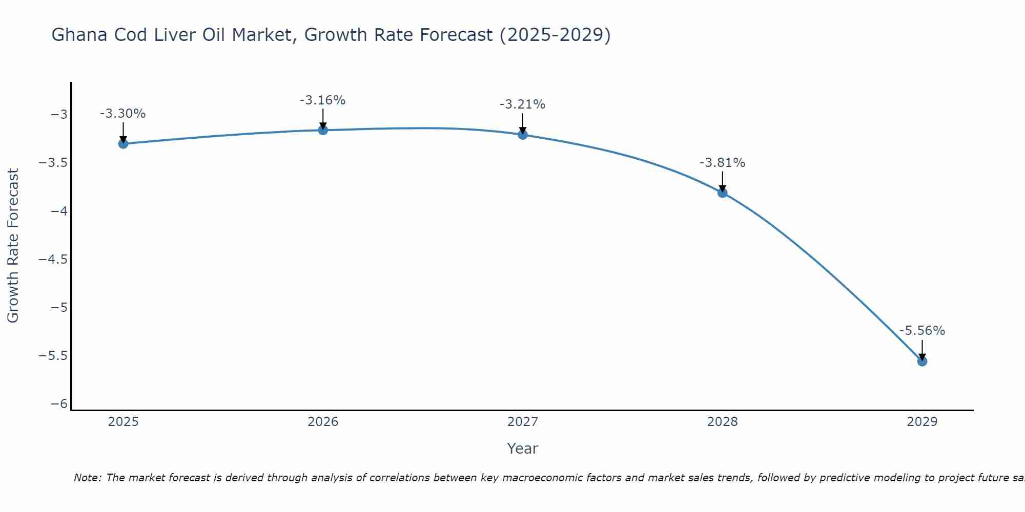 Ghana Cod Liver Oil Market Growth Rate