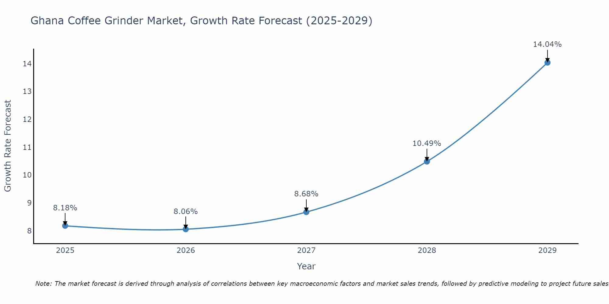 Ghana Coffee Grinder Market Growth Rate