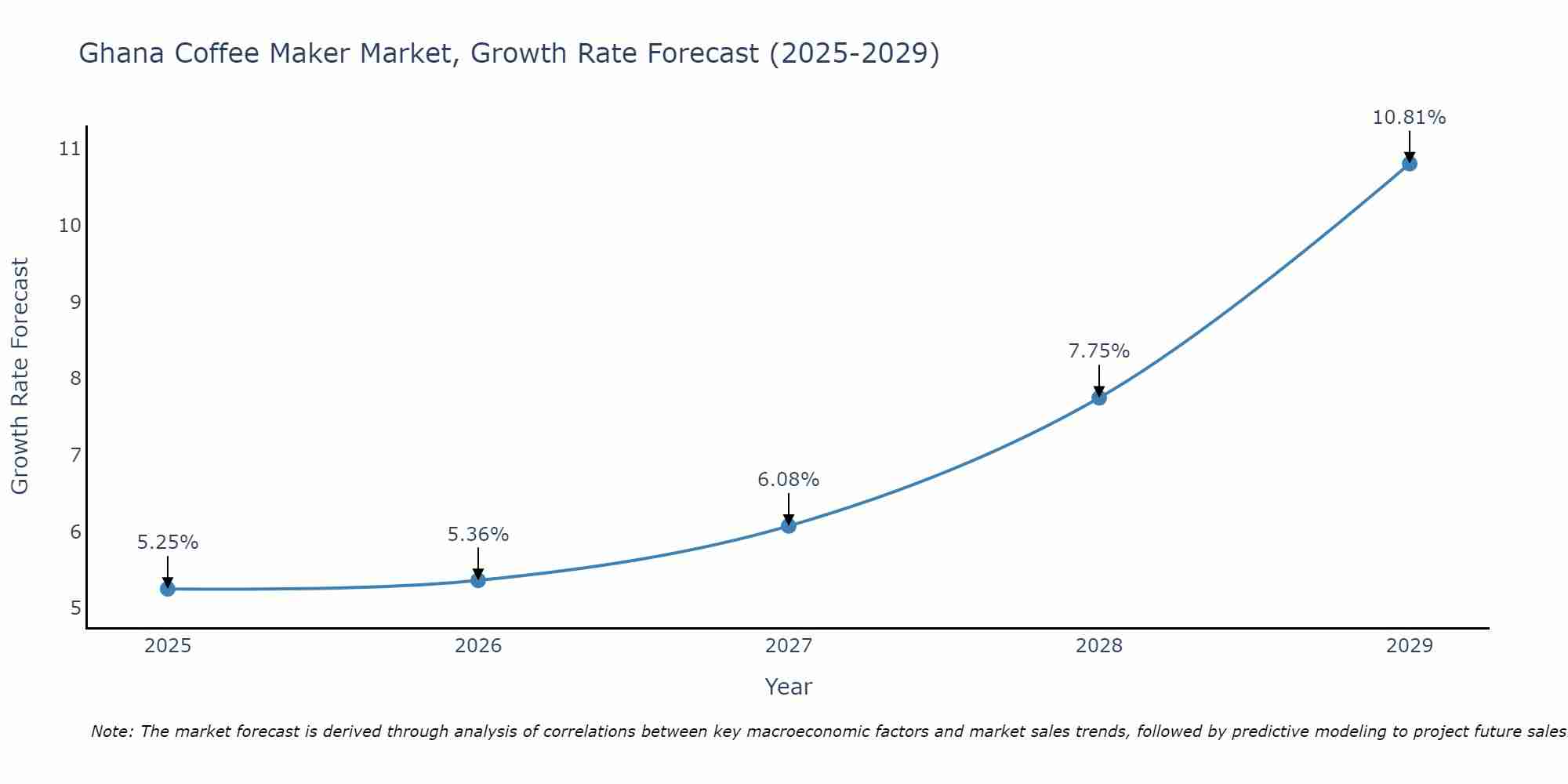 Ghana Coffee Maker Market Growth Rate