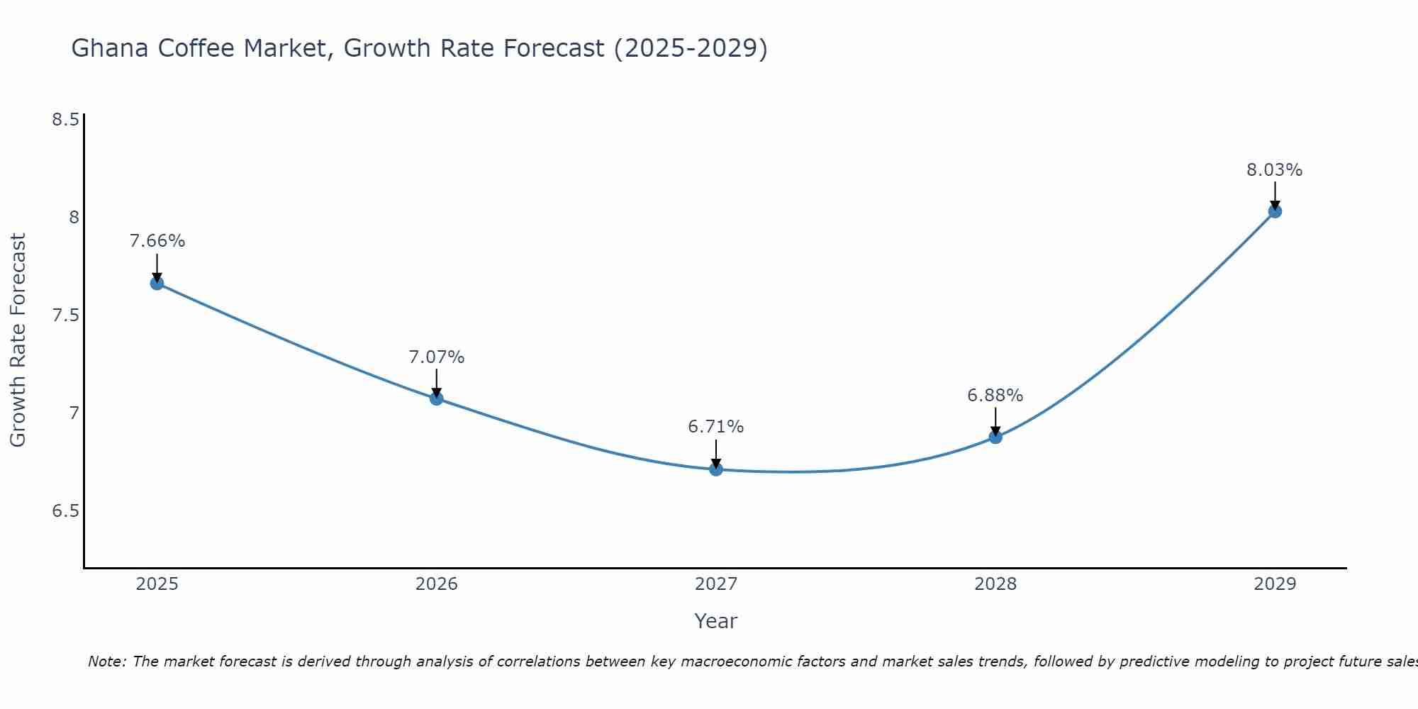 Ghana Coffee Market Growth Rate