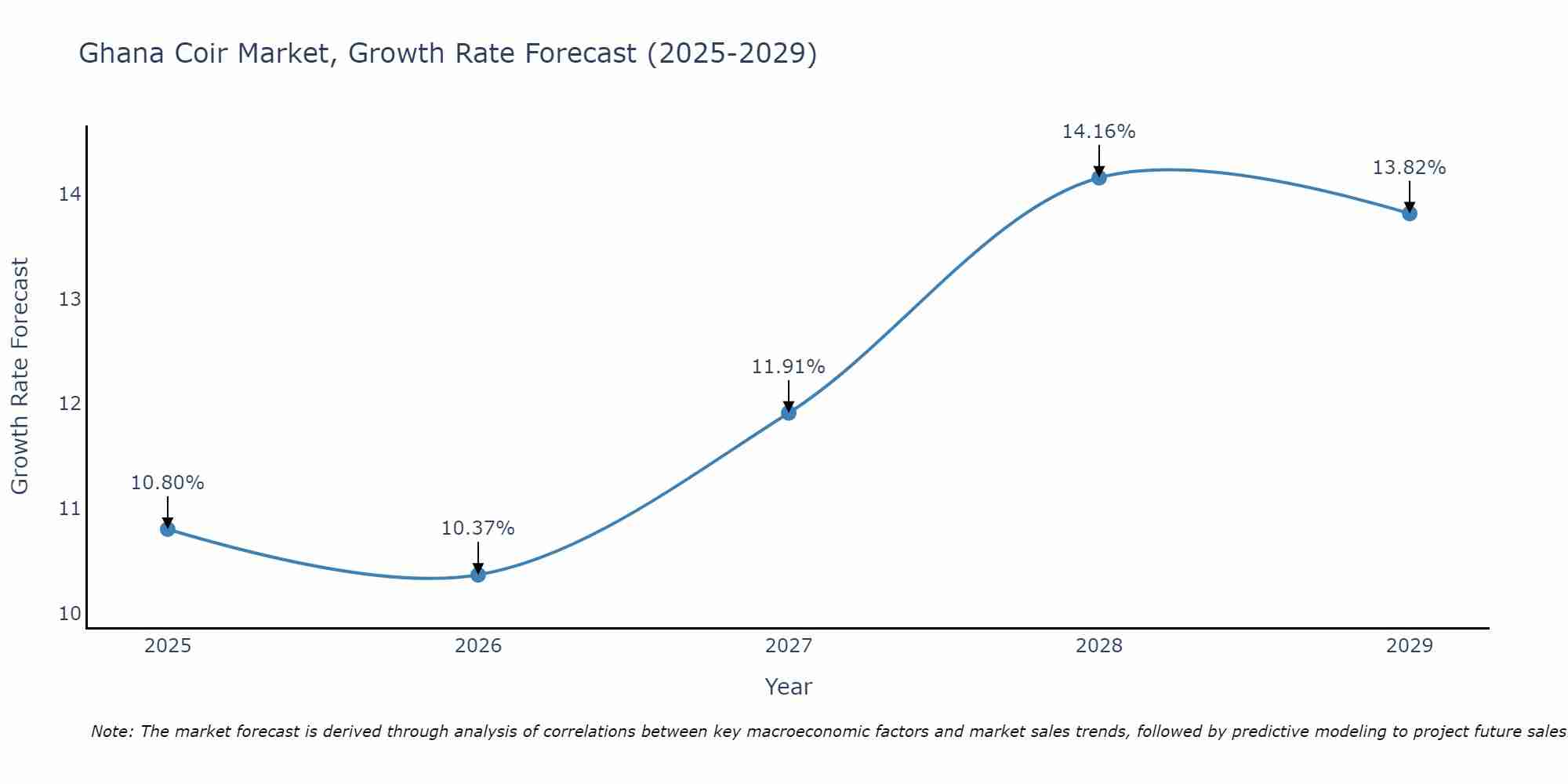 Ghana Coir Market Size Growth Rate