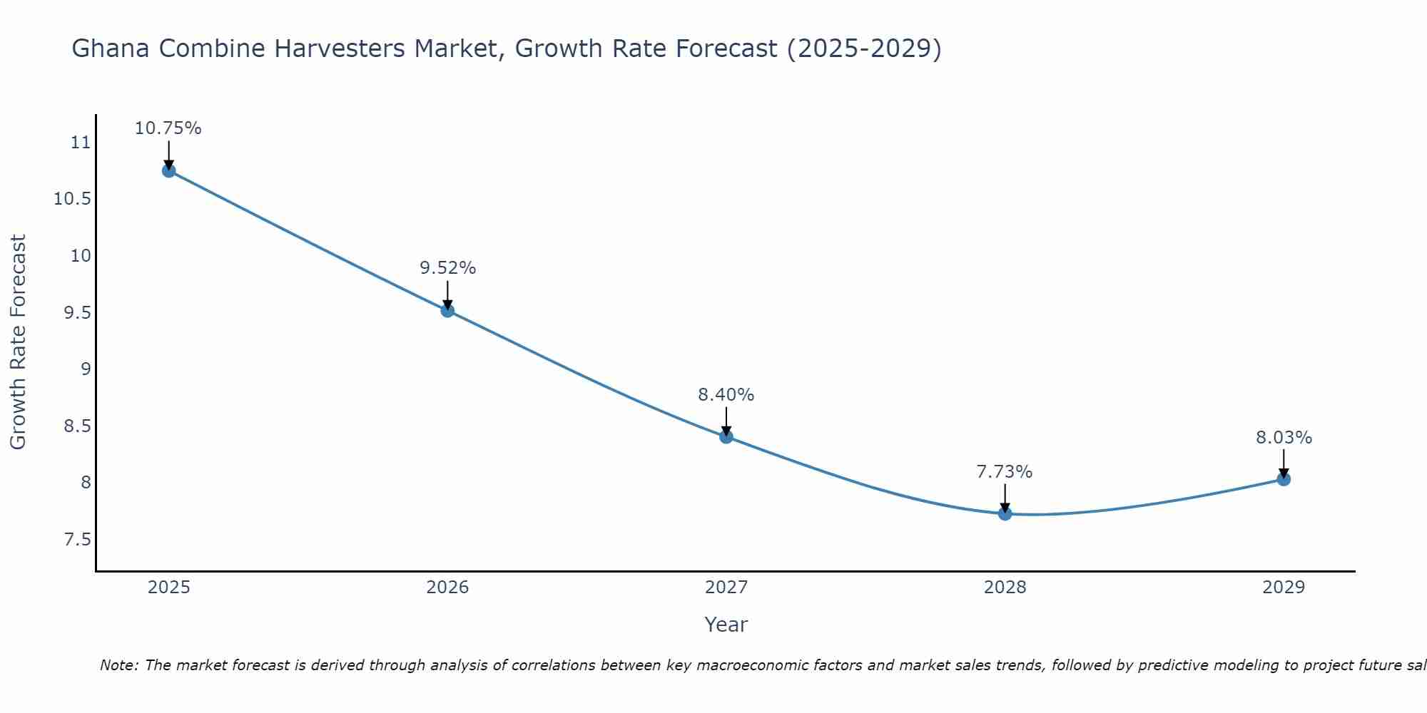 Ghana Combine Harvesters Market Growth Rate
