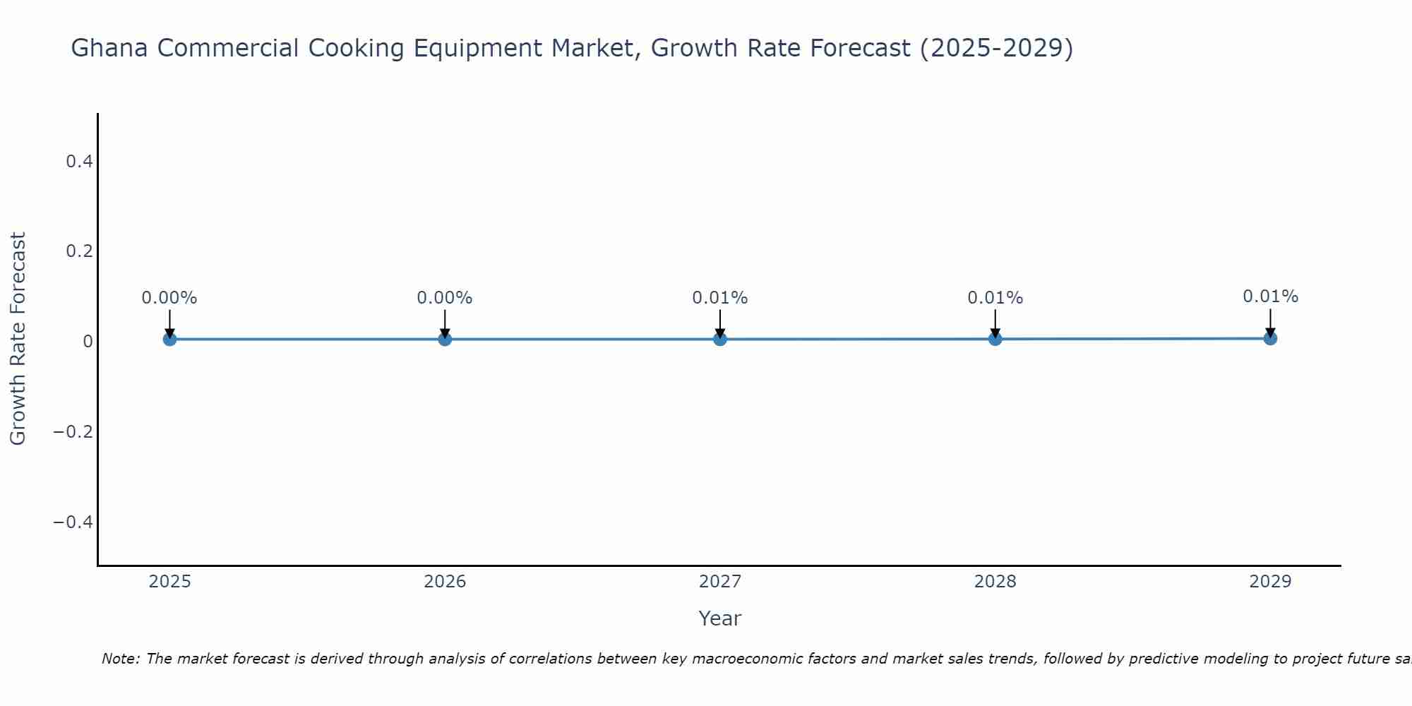 Ghana Commercial Cooking Equipment Market Size Growth Rate