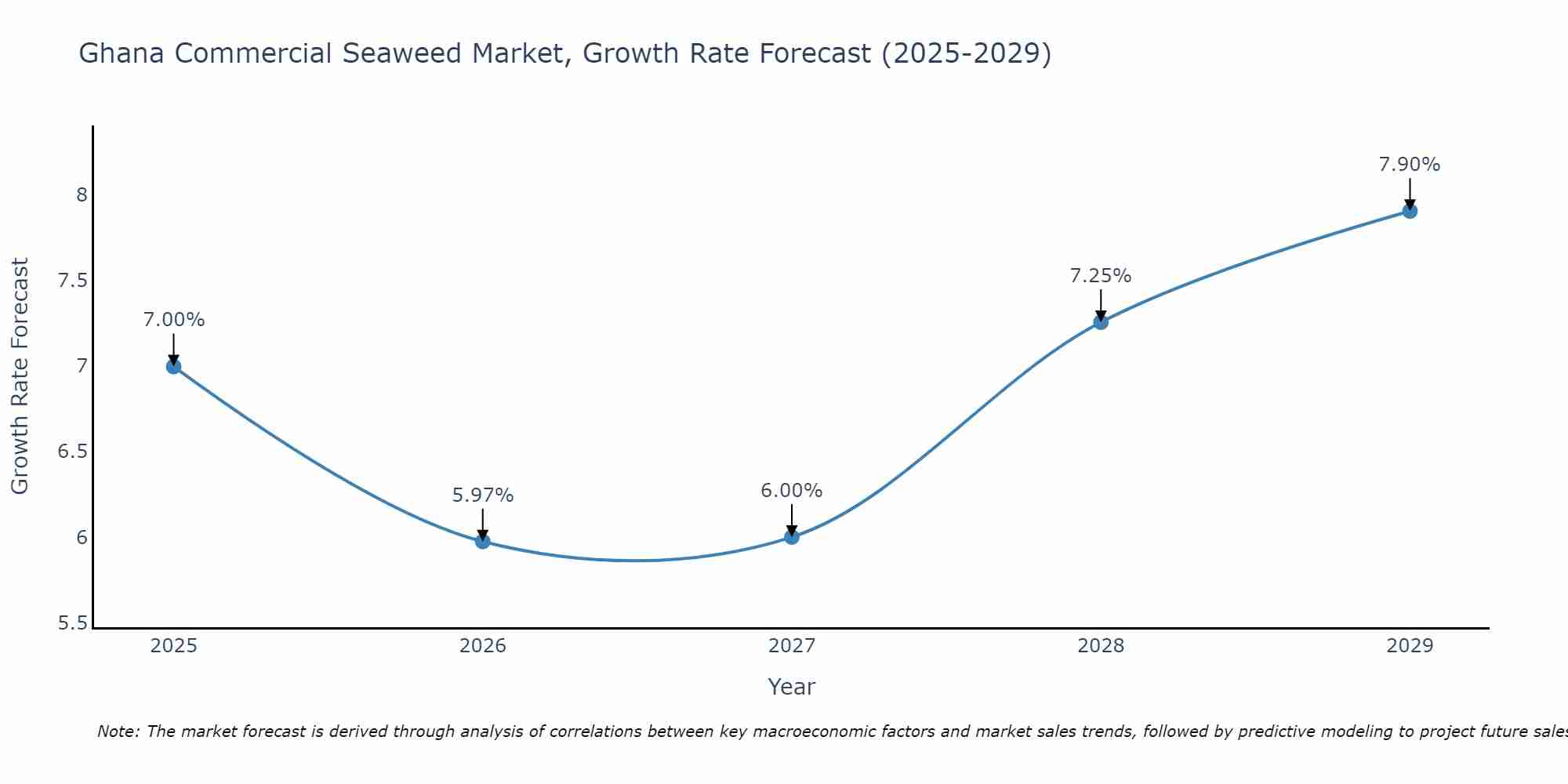 Ghana Commercial Seaweed Market Growth Rate
