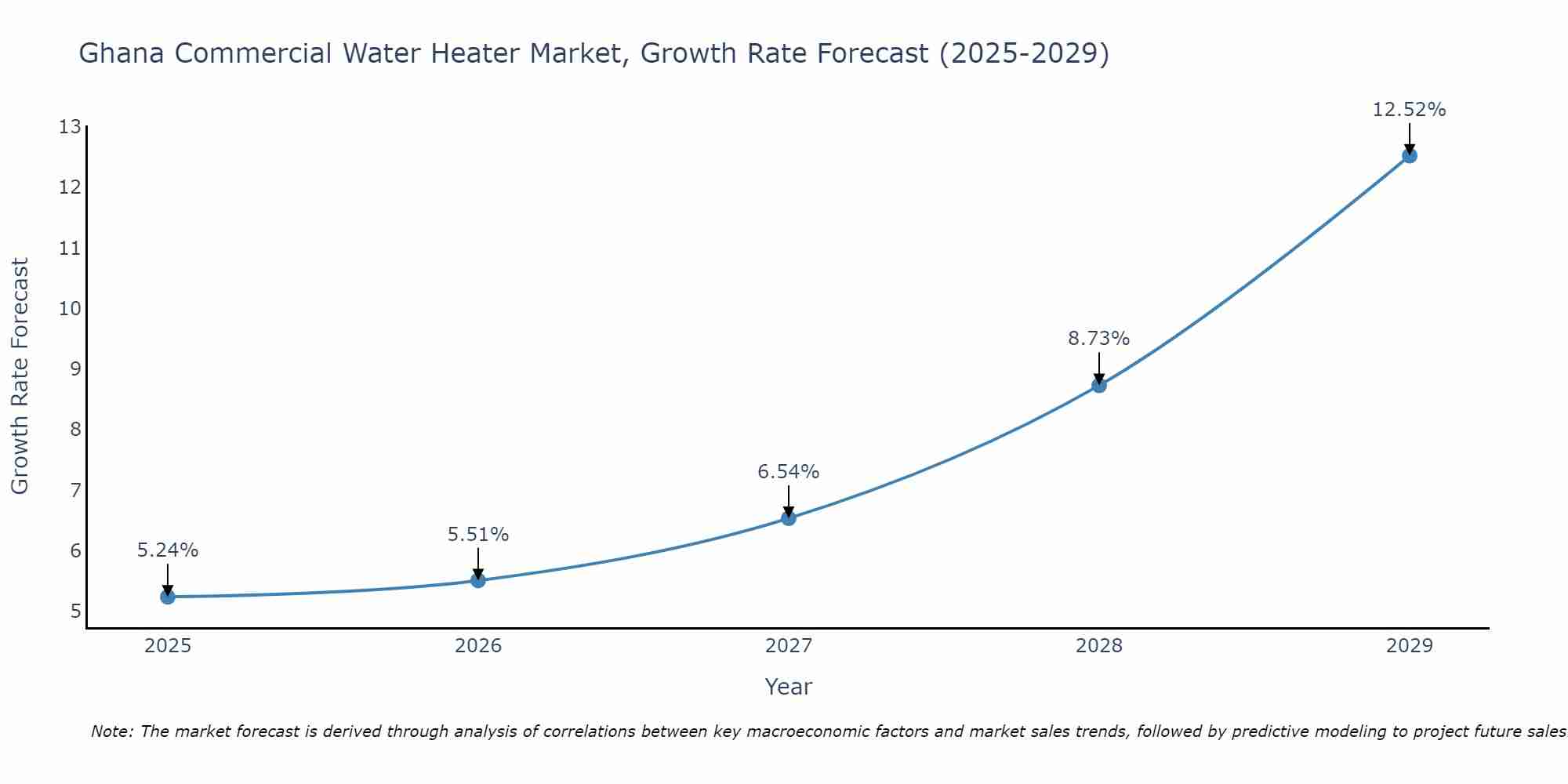 Ghana Commercial Water Heater Market Growth Rate
