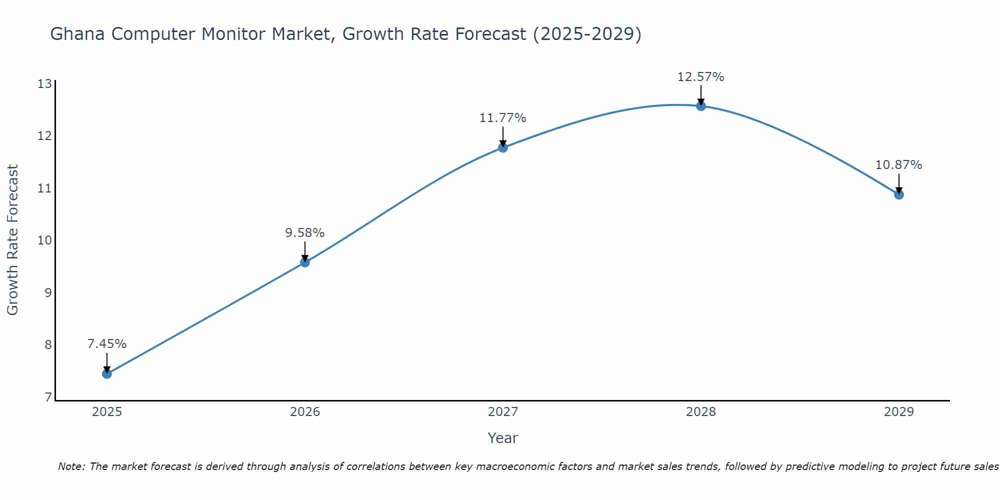 Ghana Computer Monitor Market Growth Rate