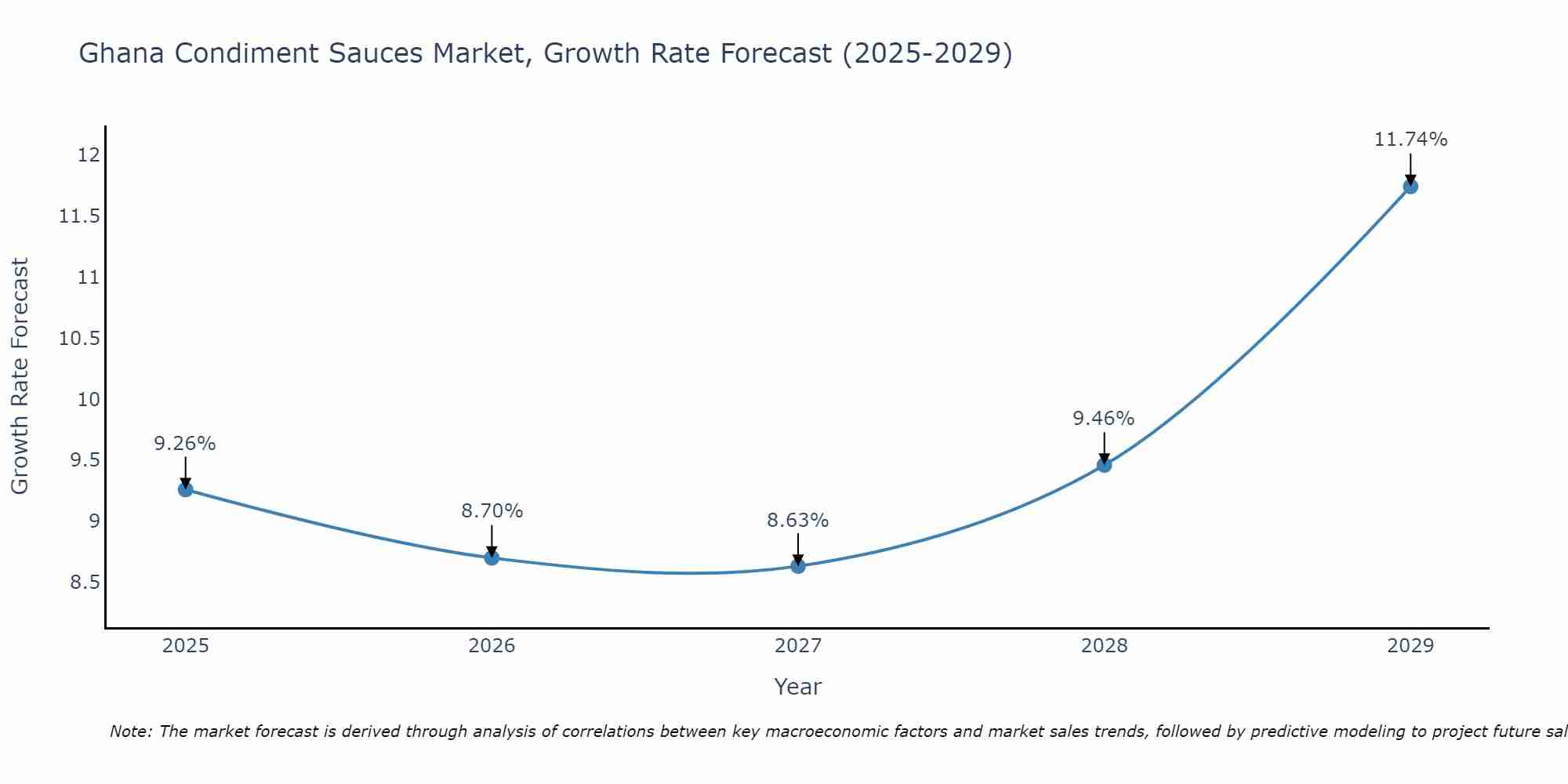 Ghana Condiment Sauces Market Growth Rate