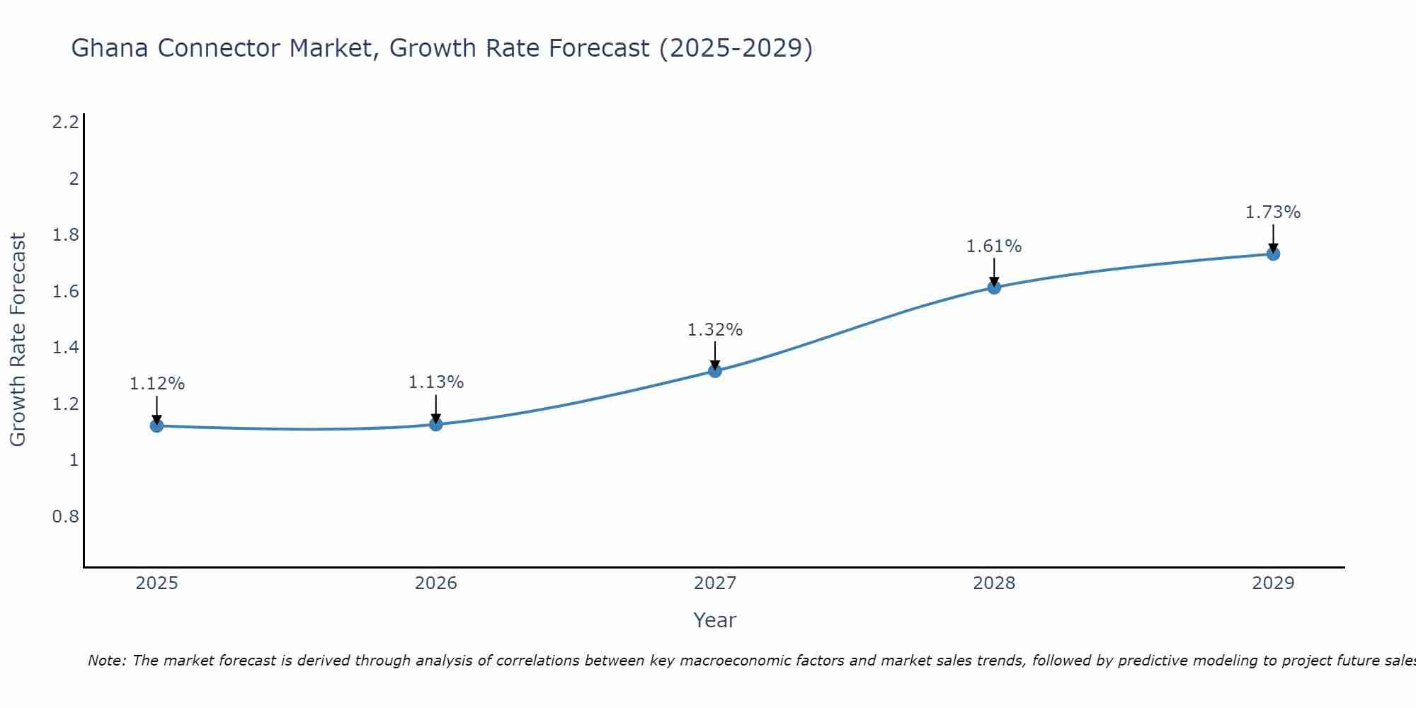Ghana Connector Market Growth Rate