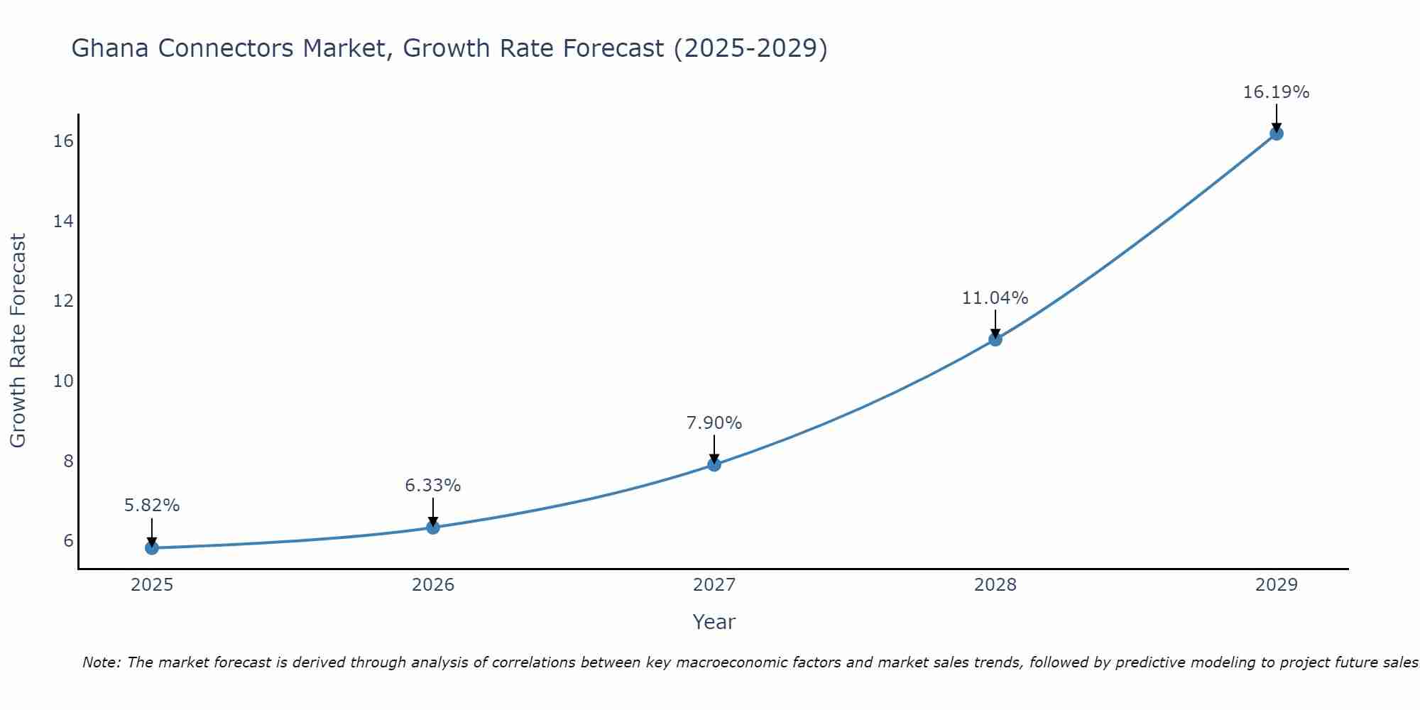 Ghana Connectors Market Size Growth Rate
