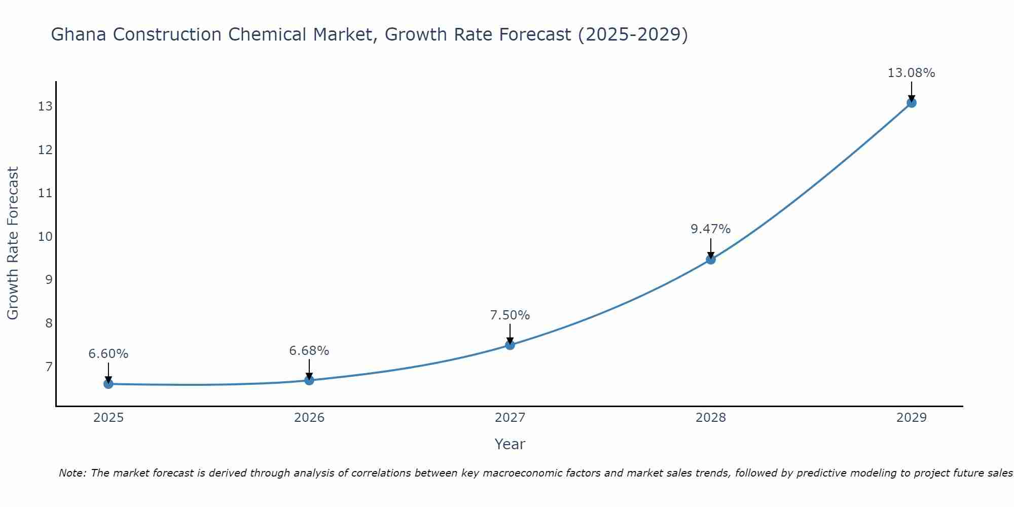 Ghana Construction Chemical Market Growth Rate