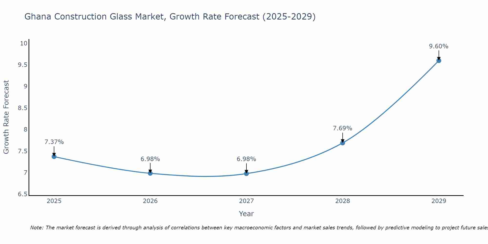 Ghana Construction Glass Market Growth Rate