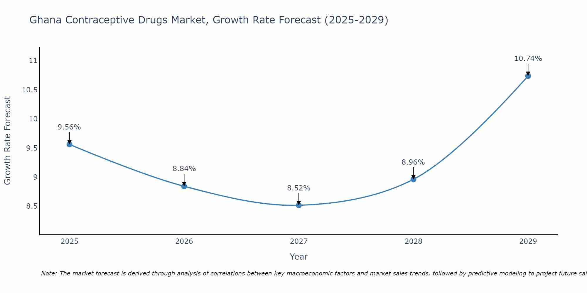 Ghana Contraceptive Drugs Market Growth Rate
