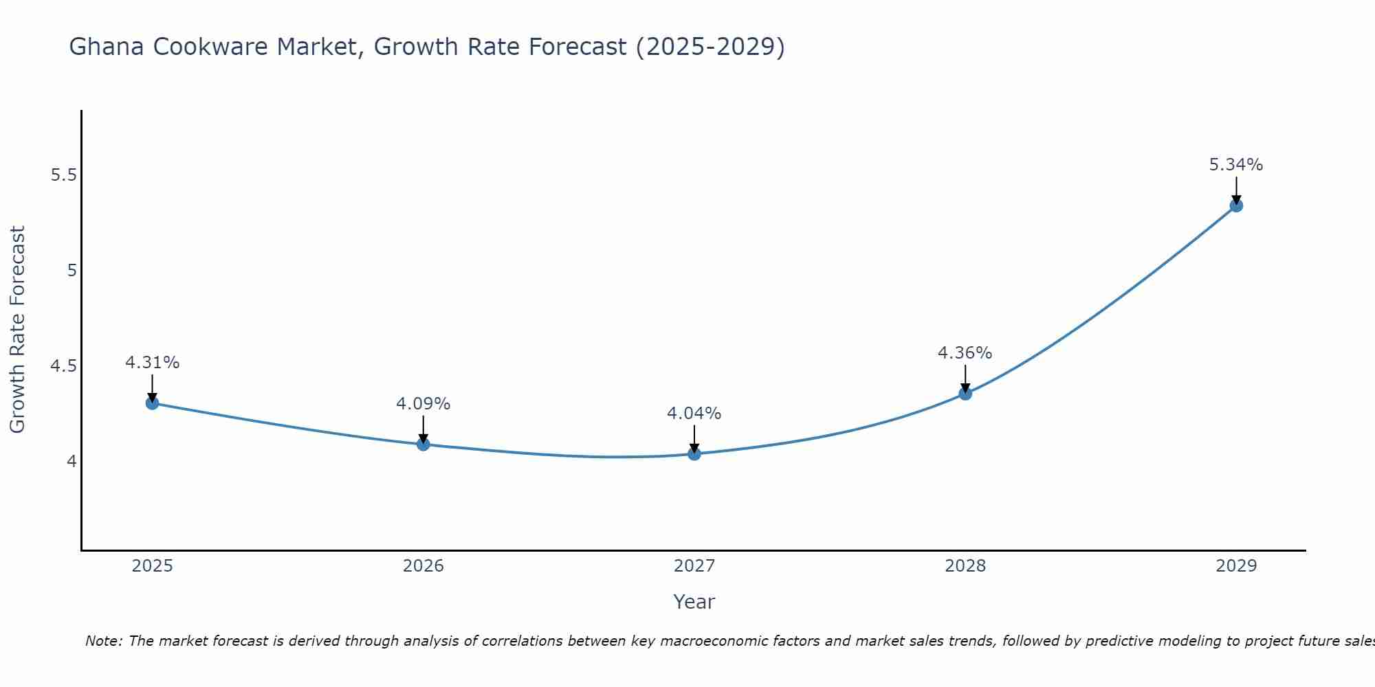 Ghana Cookware Market Size Growth Rate