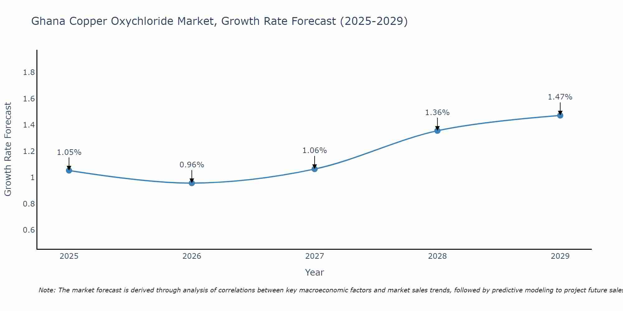 Ghana Copper Oxychloride Market Growth Rate