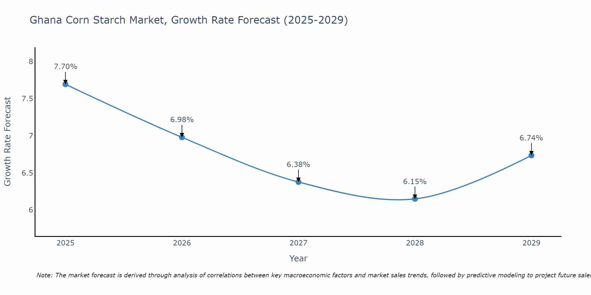Ghana Corn Starch Market Growth Rate