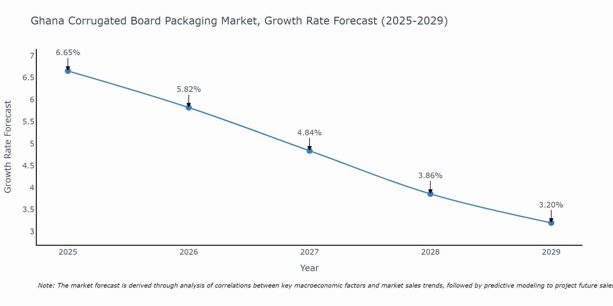 Ghana Corrugated Board Packaging Market Growth Rate