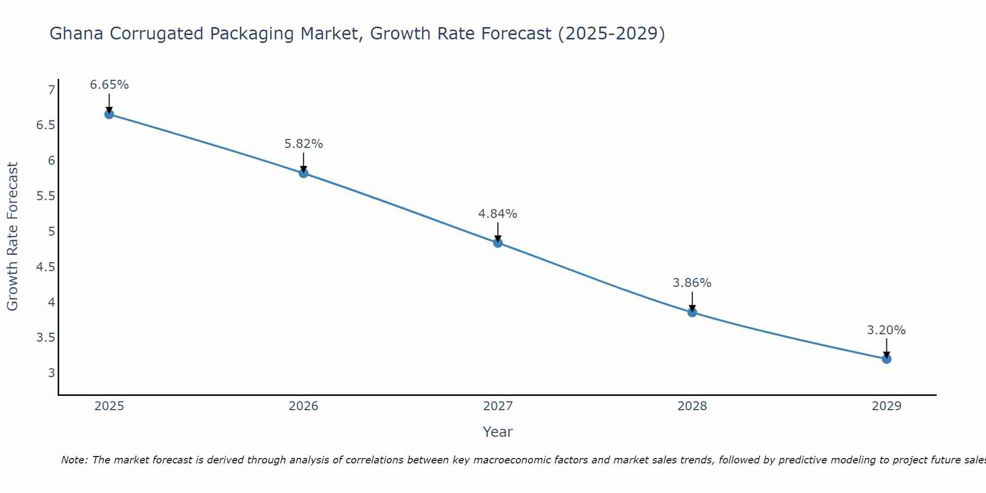 Ghana Corrugated Packaging Market Size Growth Rate