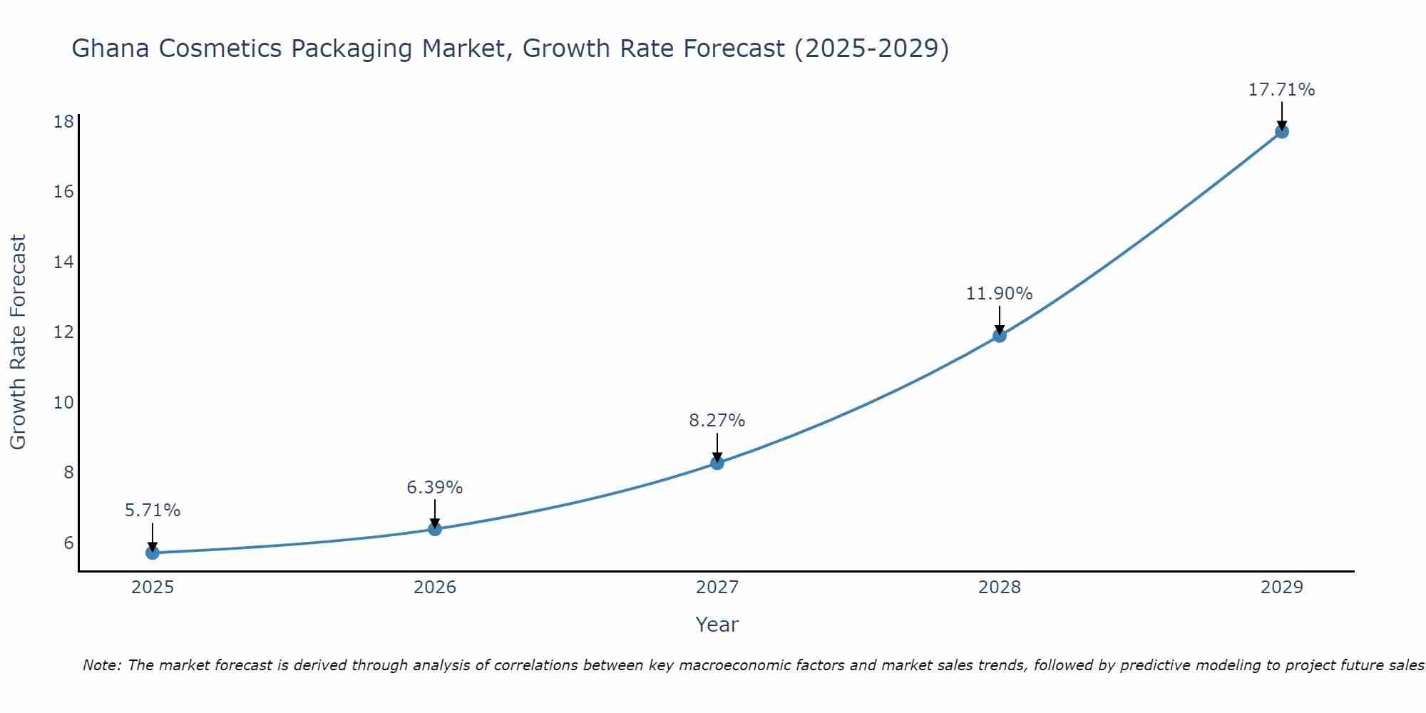 Ghana Cosmetics Packaging Market Growth Rate