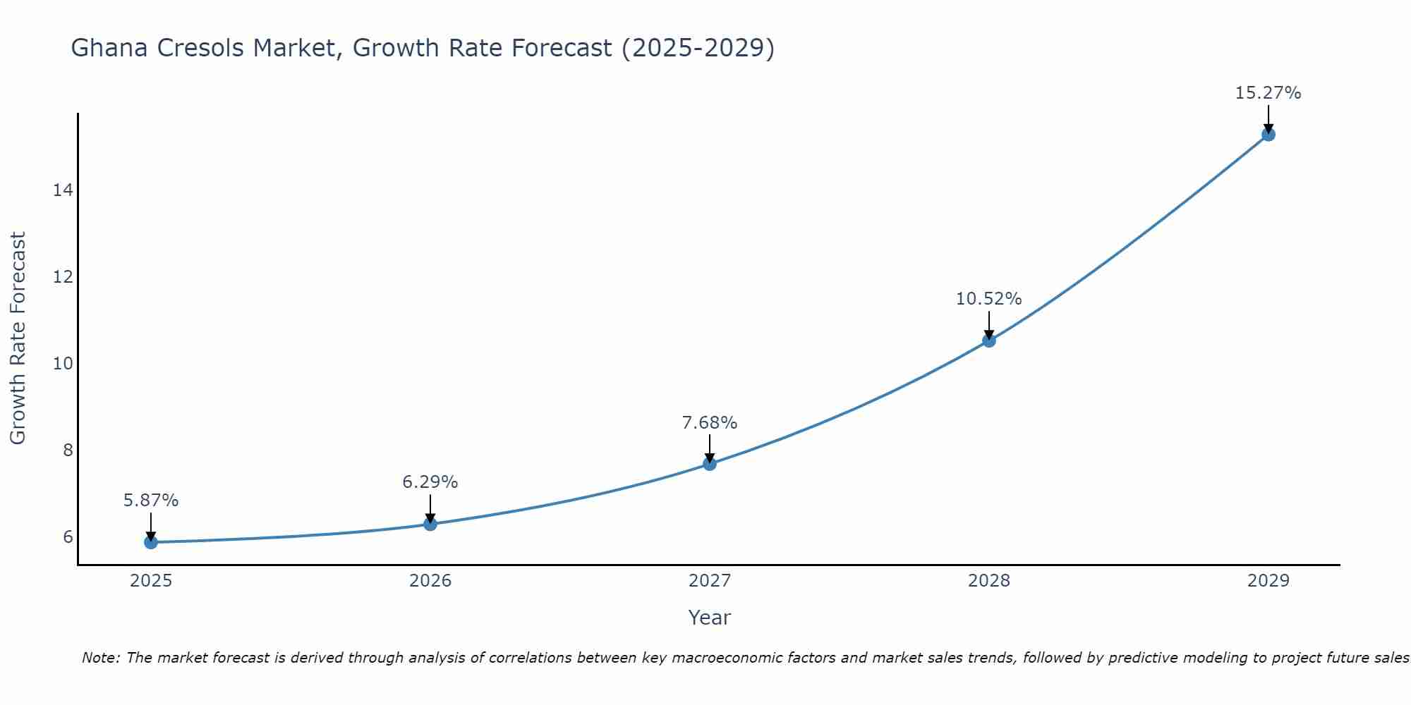 Ghana Cresols Market Growth Rate