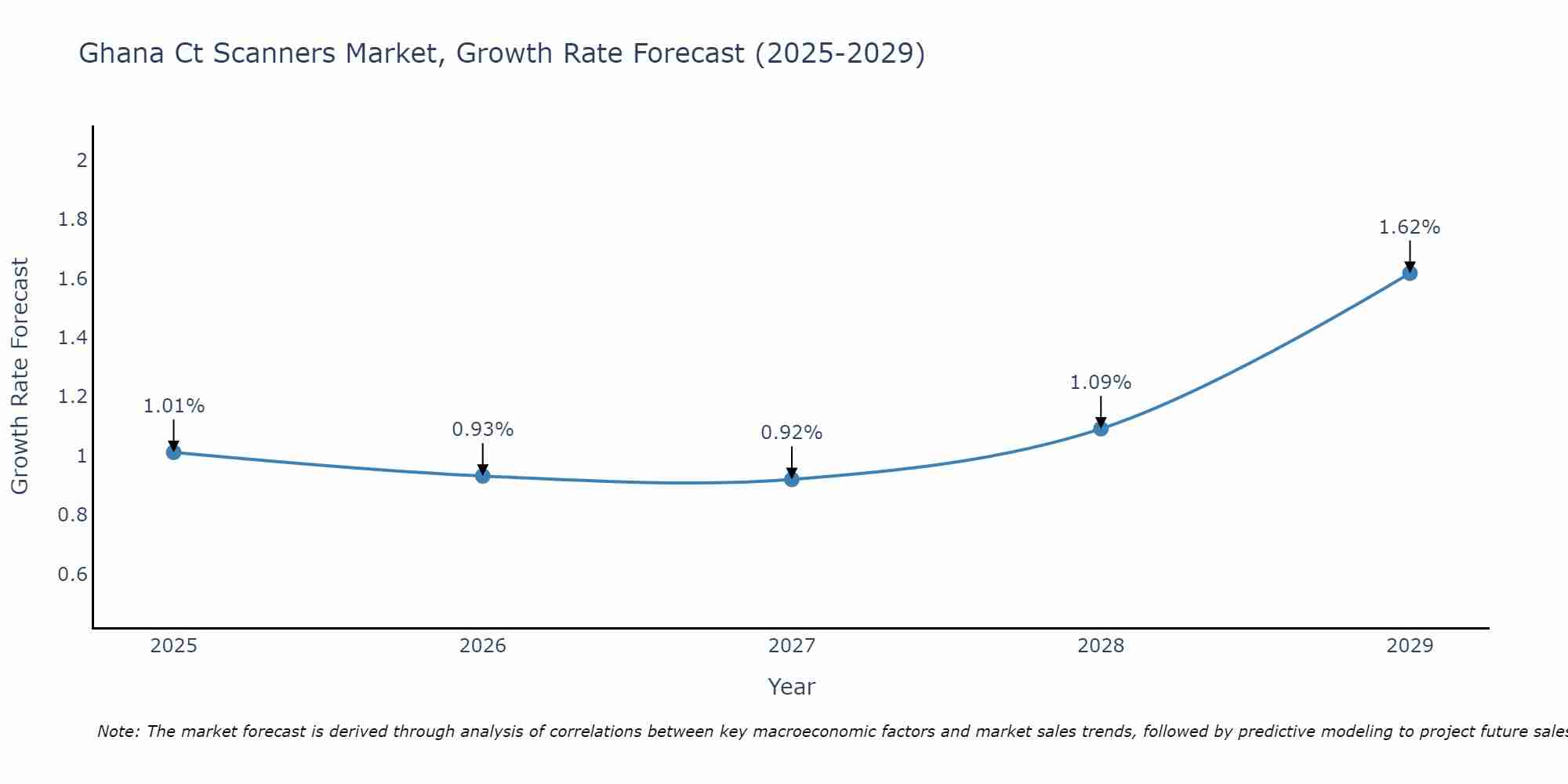 Ghana Ct Scanners Market Growth Rate